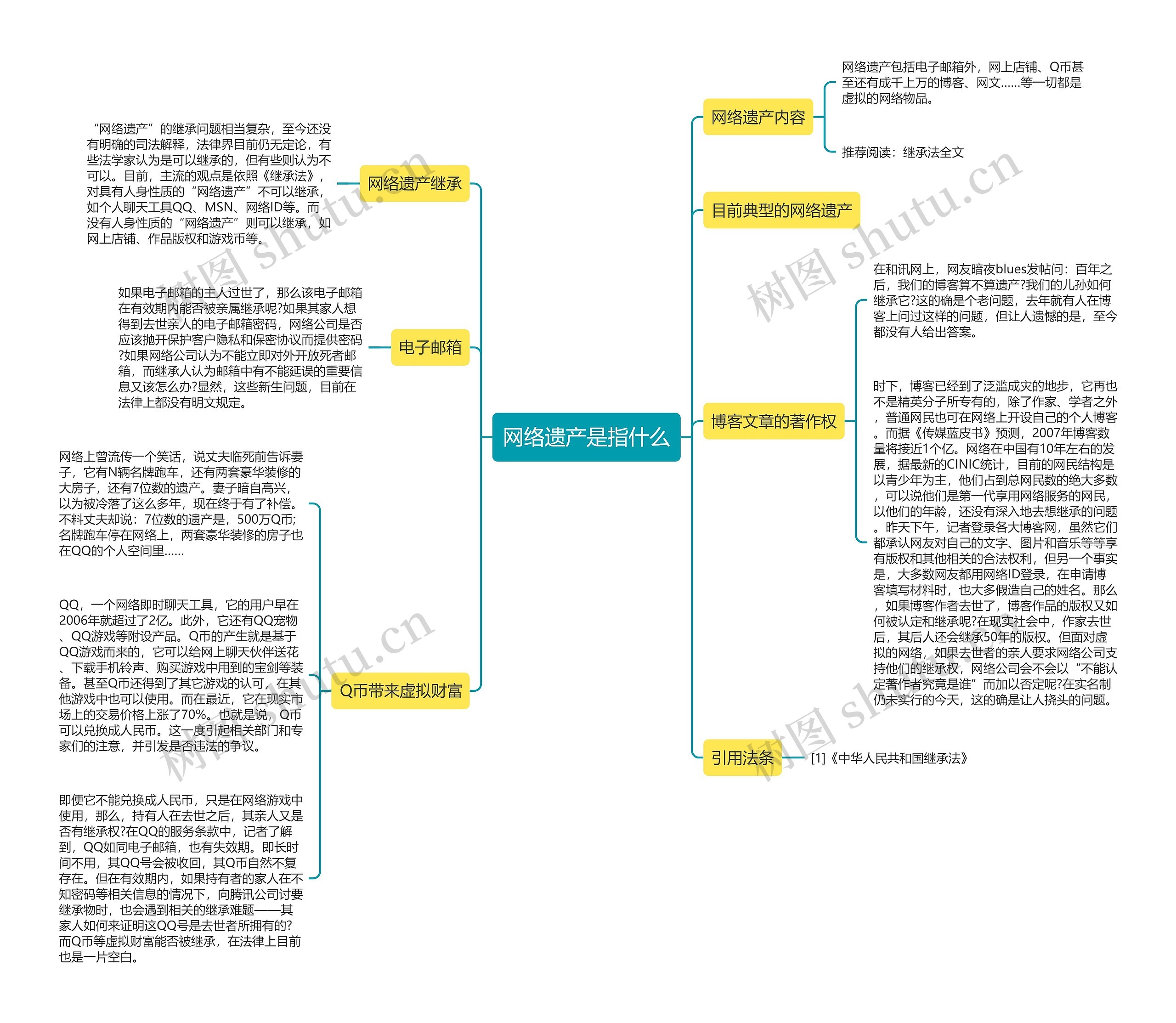 网络遗产是指什么思维导图