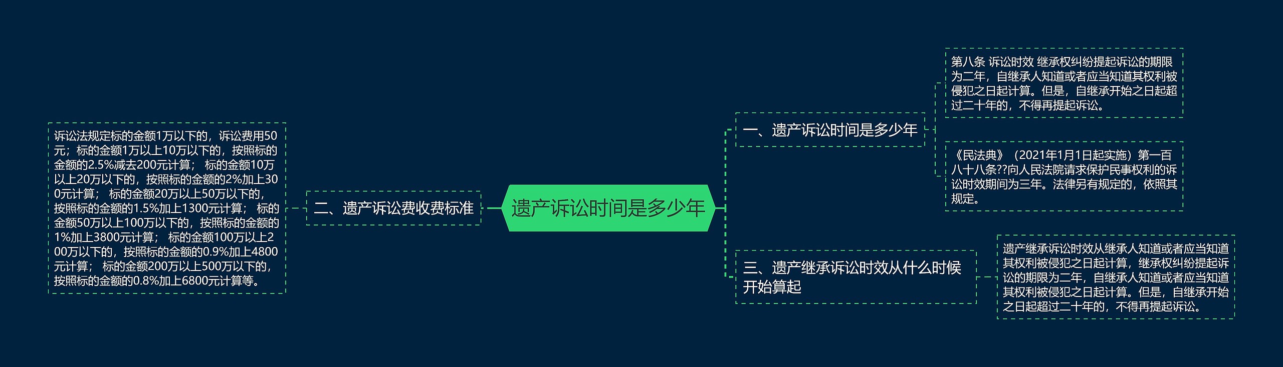 遗产诉讼时间是多少年思维导图