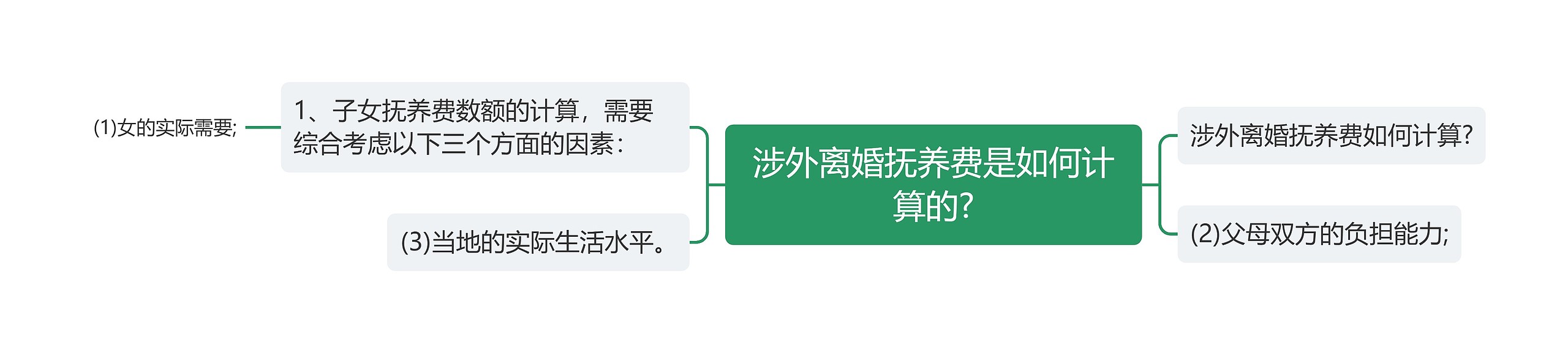 涉外离婚抚养费是如何计算的?