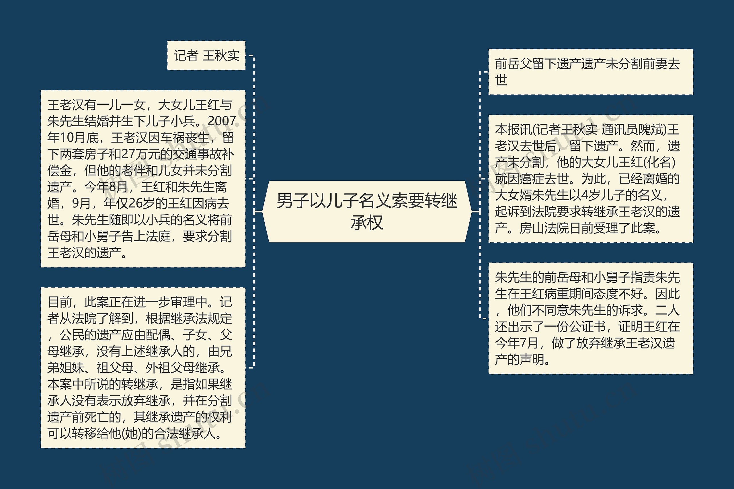 男子以儿子名义索要转继承权思维导图