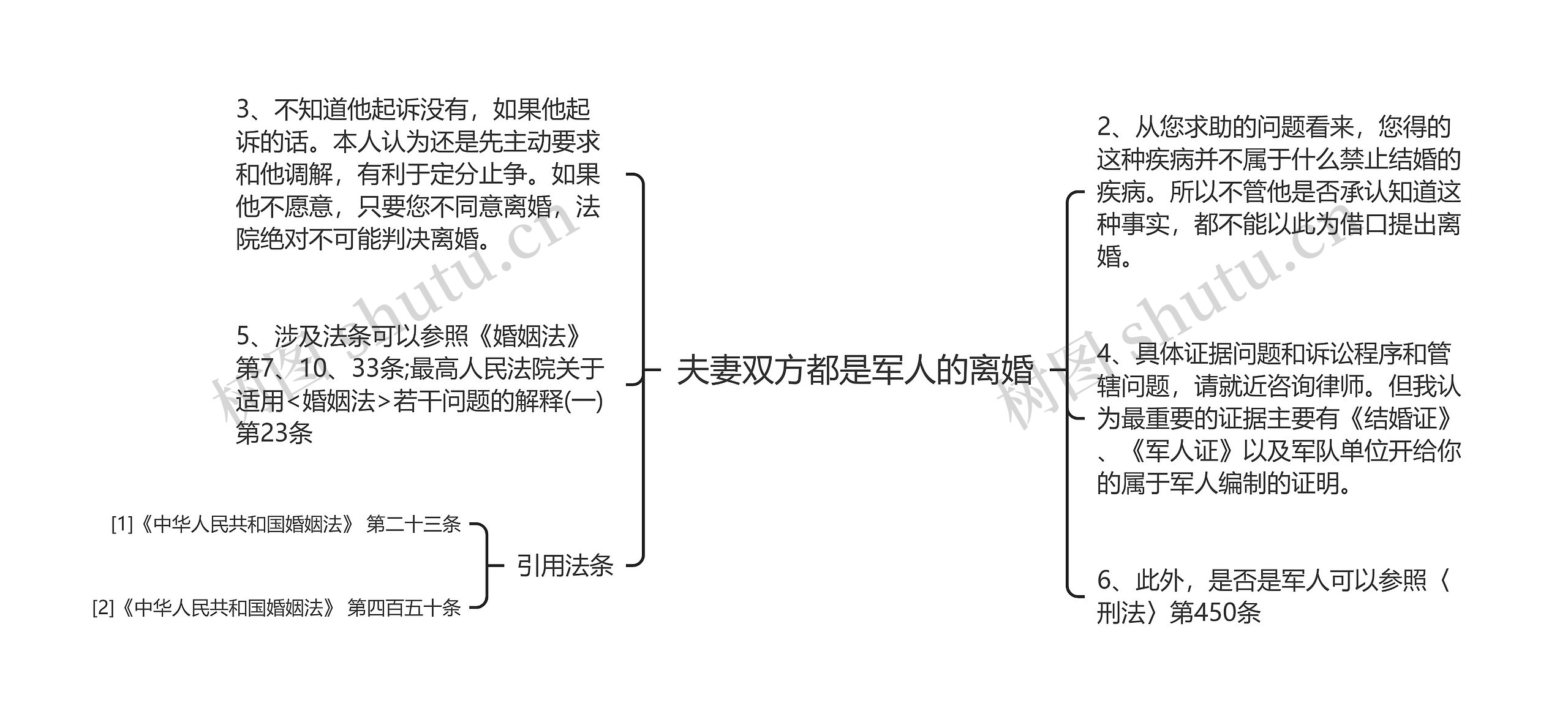 夫妻双方都是军人的离婚思维导图