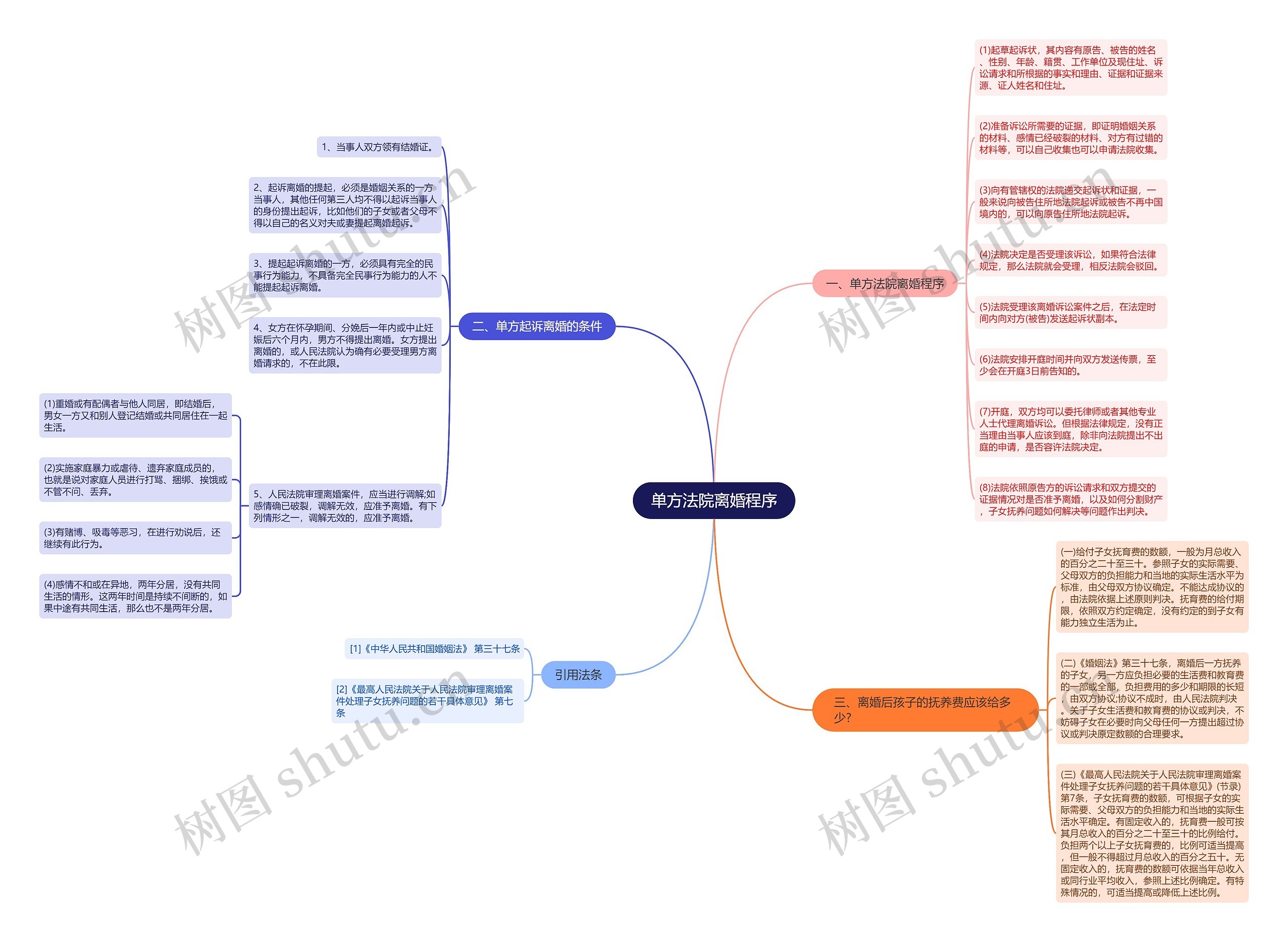 单方法院离婚程序思维导图