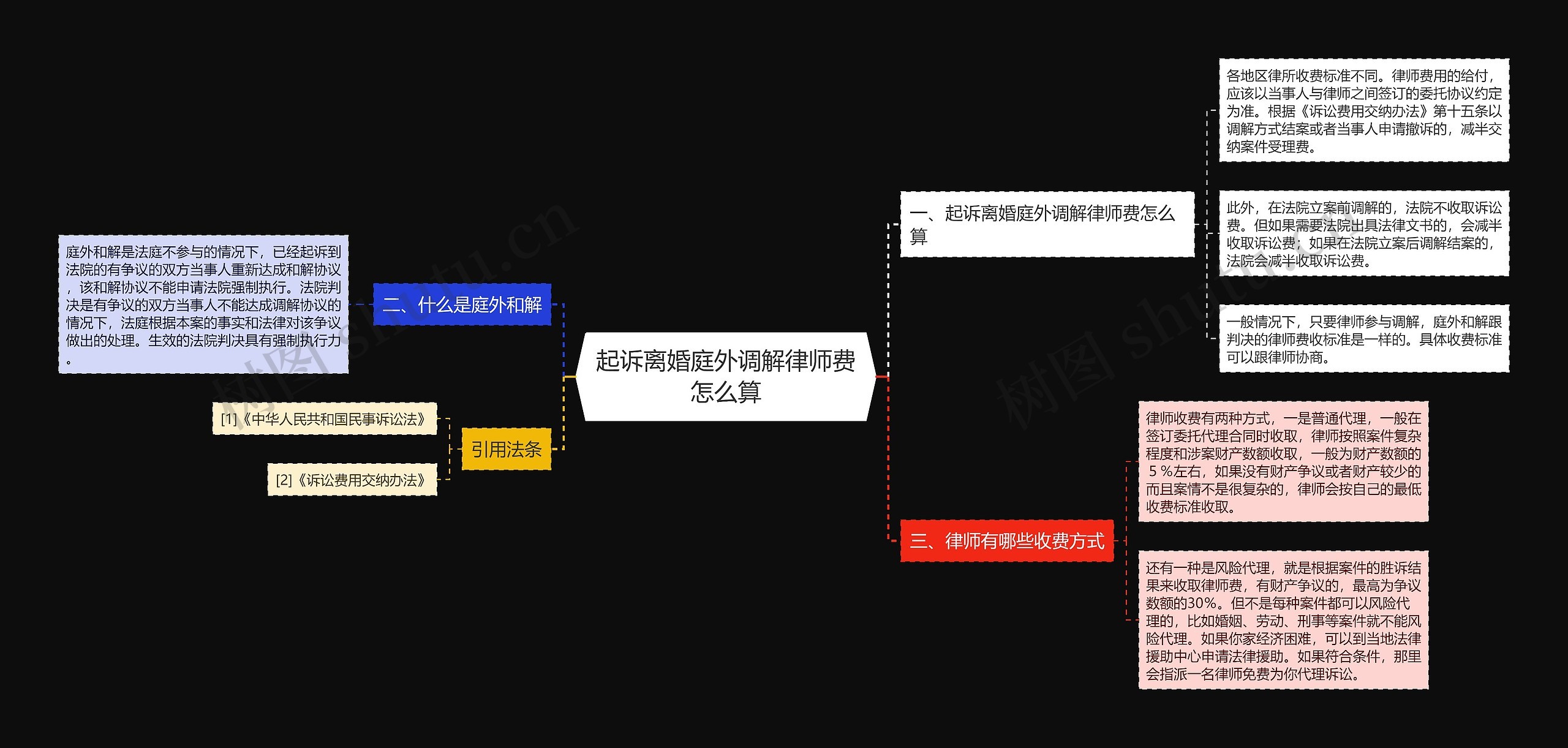 起诉离婚庭外调解律师费怎么算思维导图