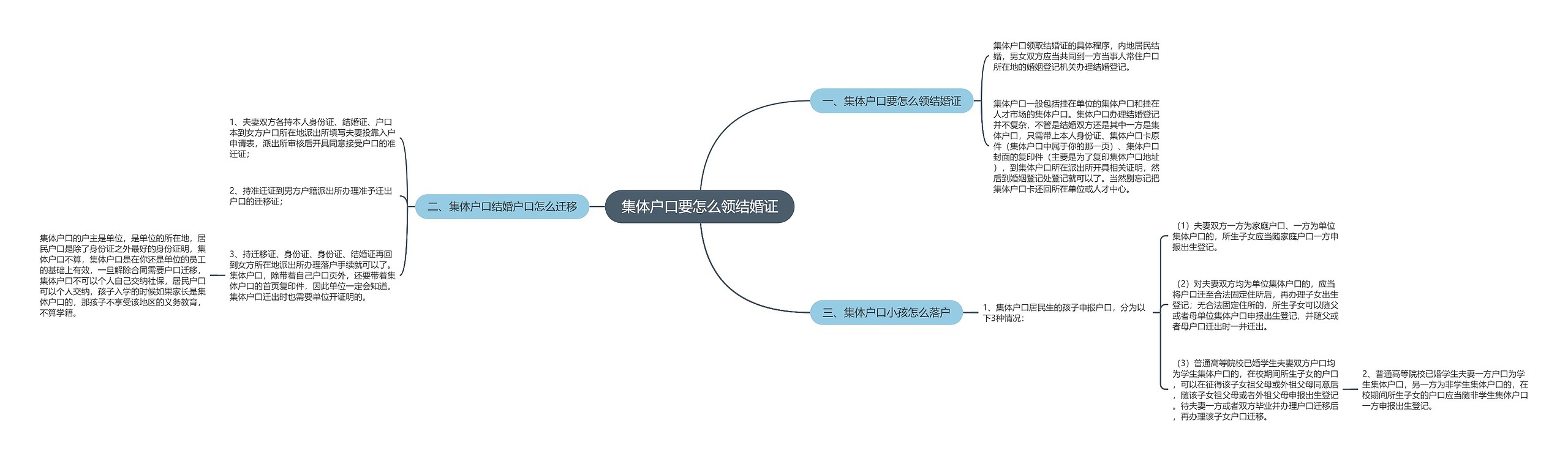 集体户口要怎么领结婚证思维导图