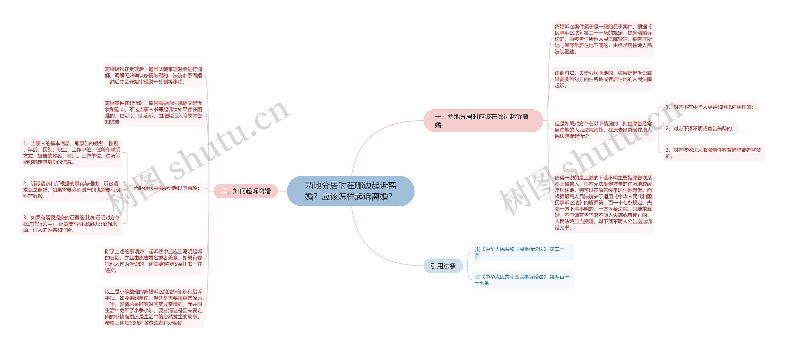 两地分居时在哪边起诉离婚？应该怎样起诉离婚？思维导图