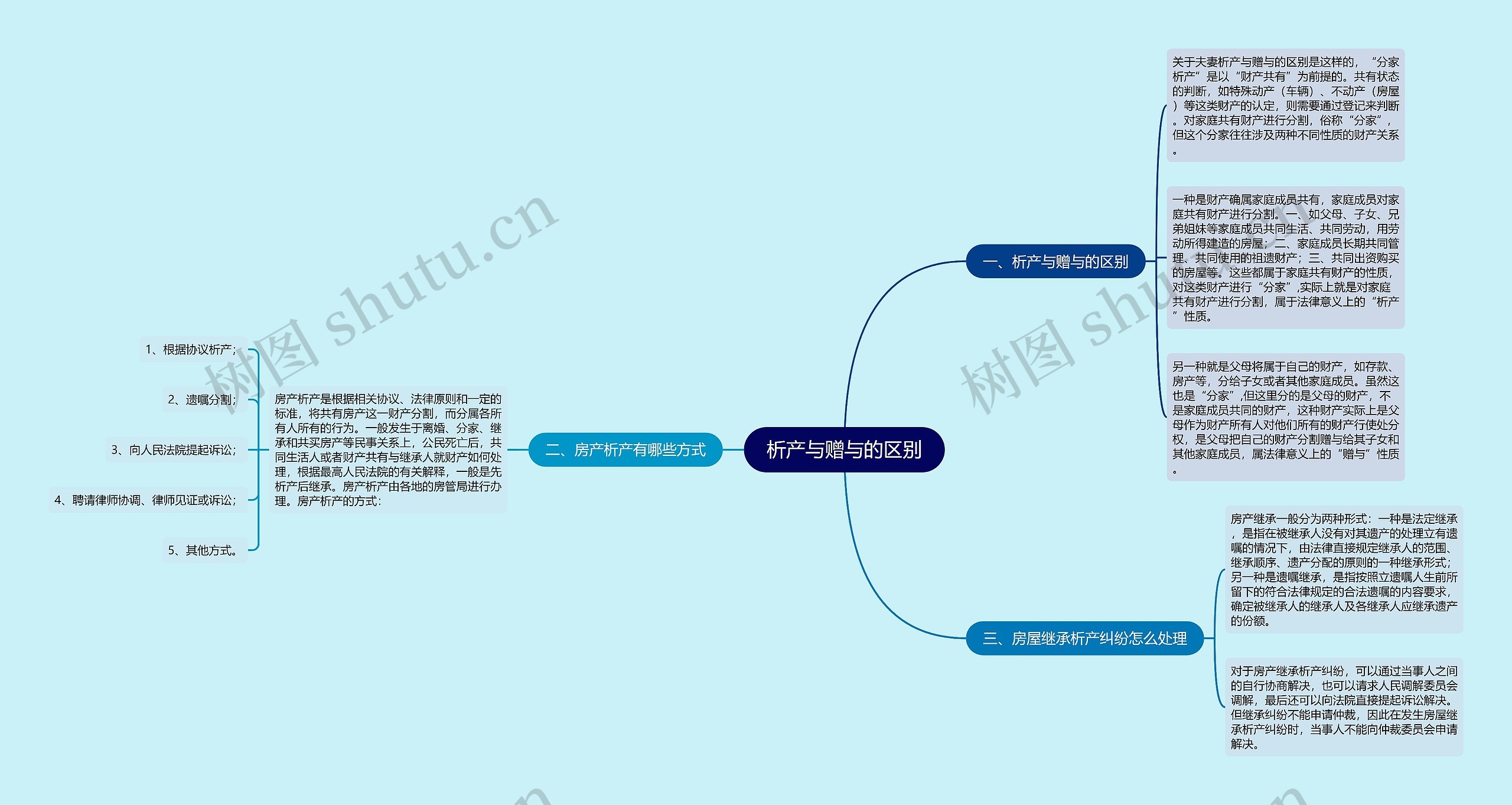 析产与赠与的区别思维导图