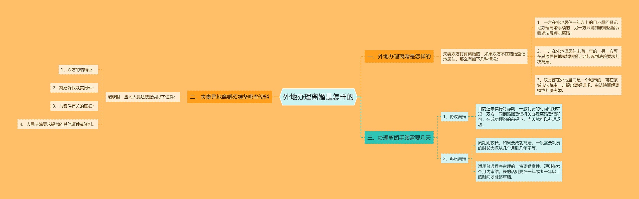 外地办理离婚是怎样的思维导图