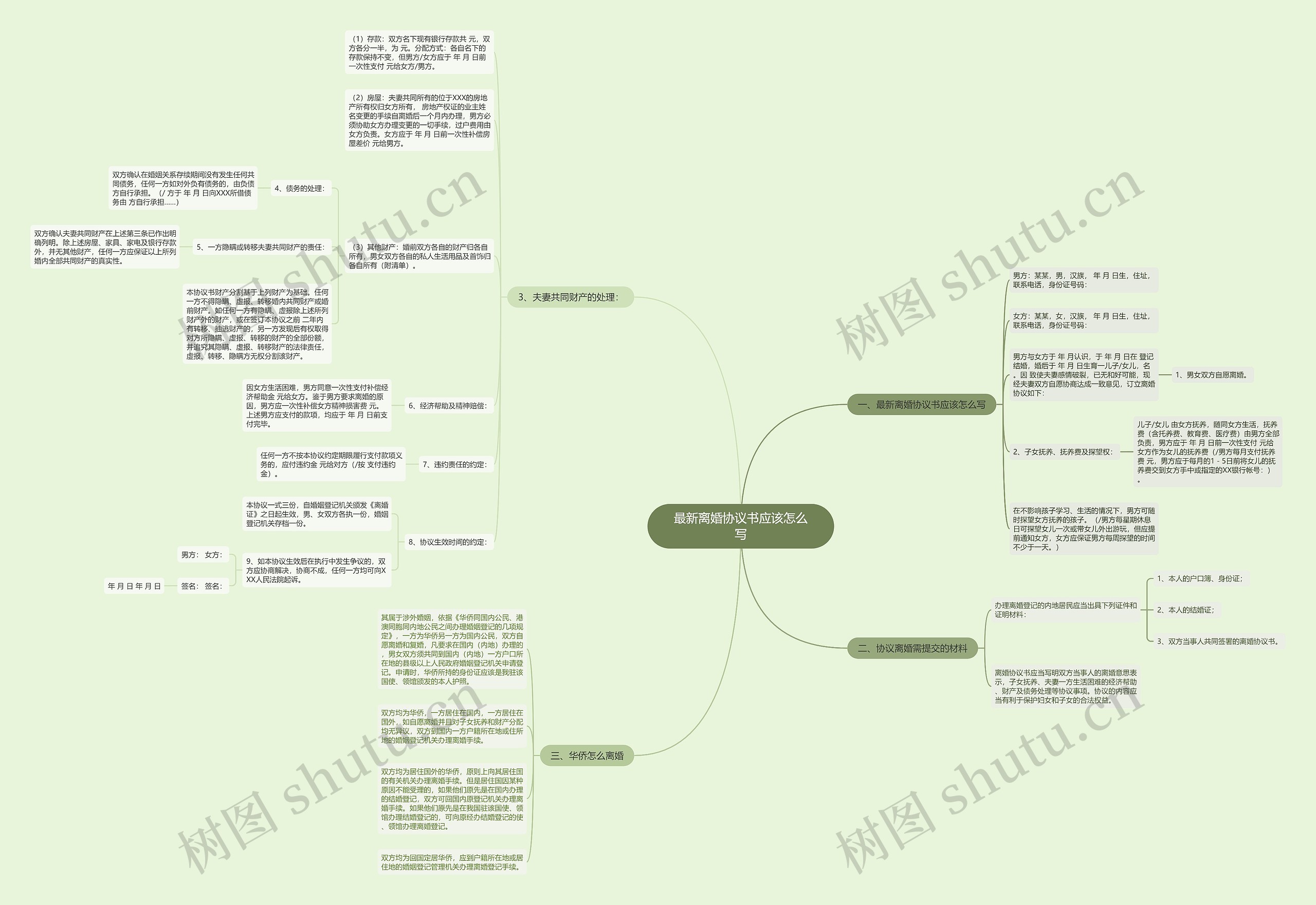 最新离婚协议书应该怎么写思维导图
