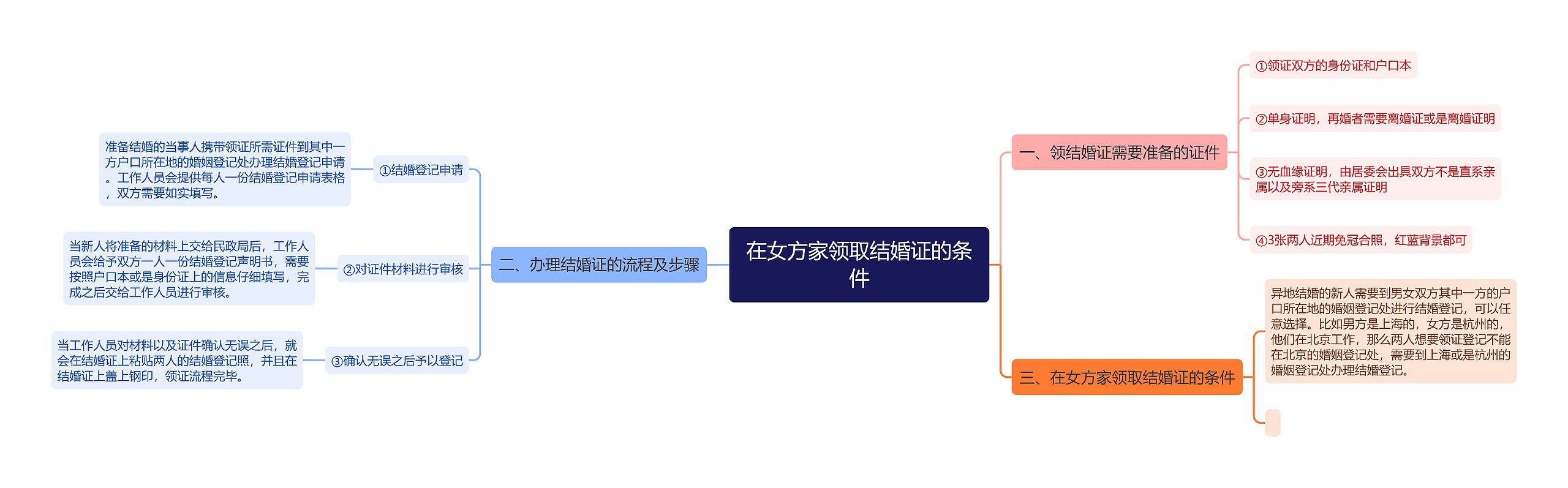 在女方家领取结婚证的条件