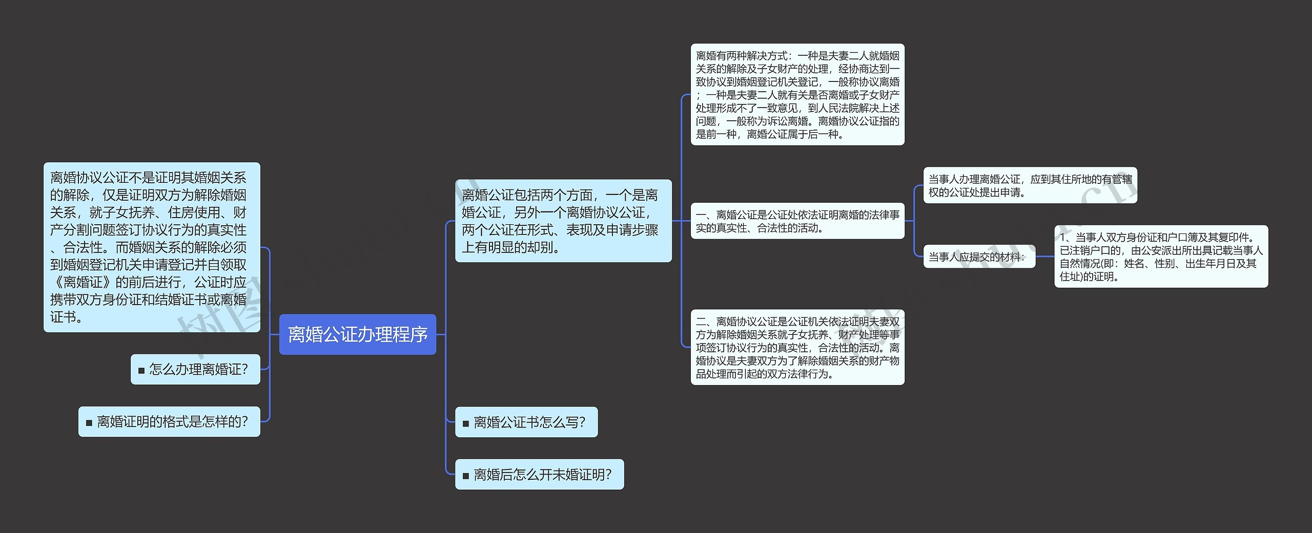 离婚公证办理程序思维导图