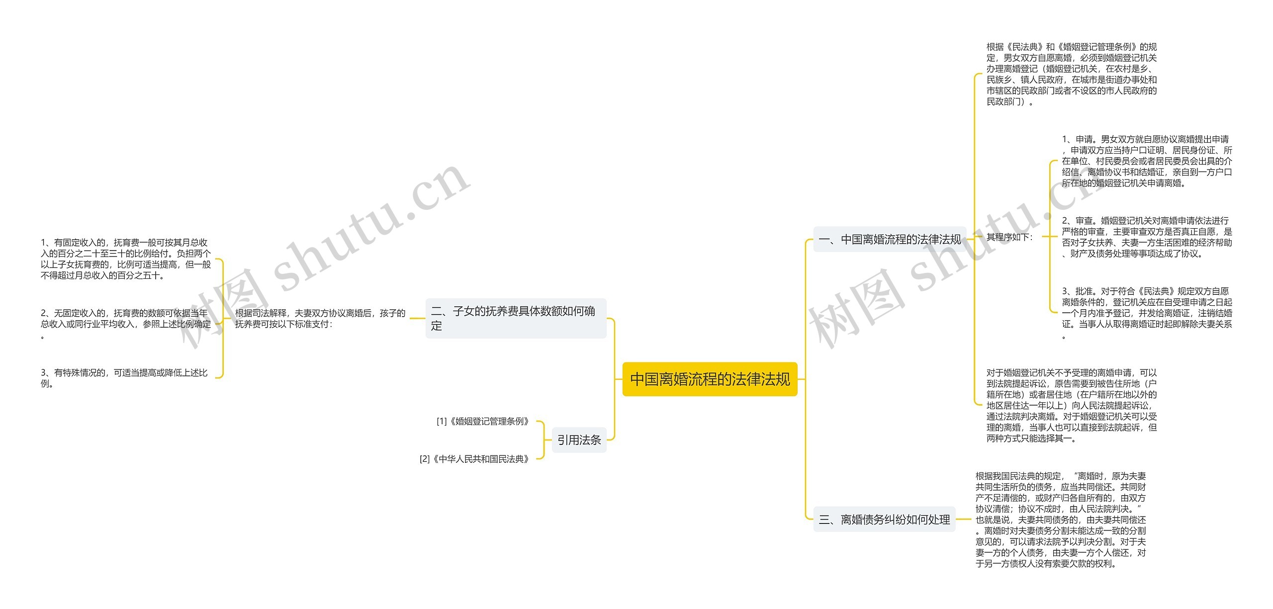 中国离婚流程的法律法规思维导图