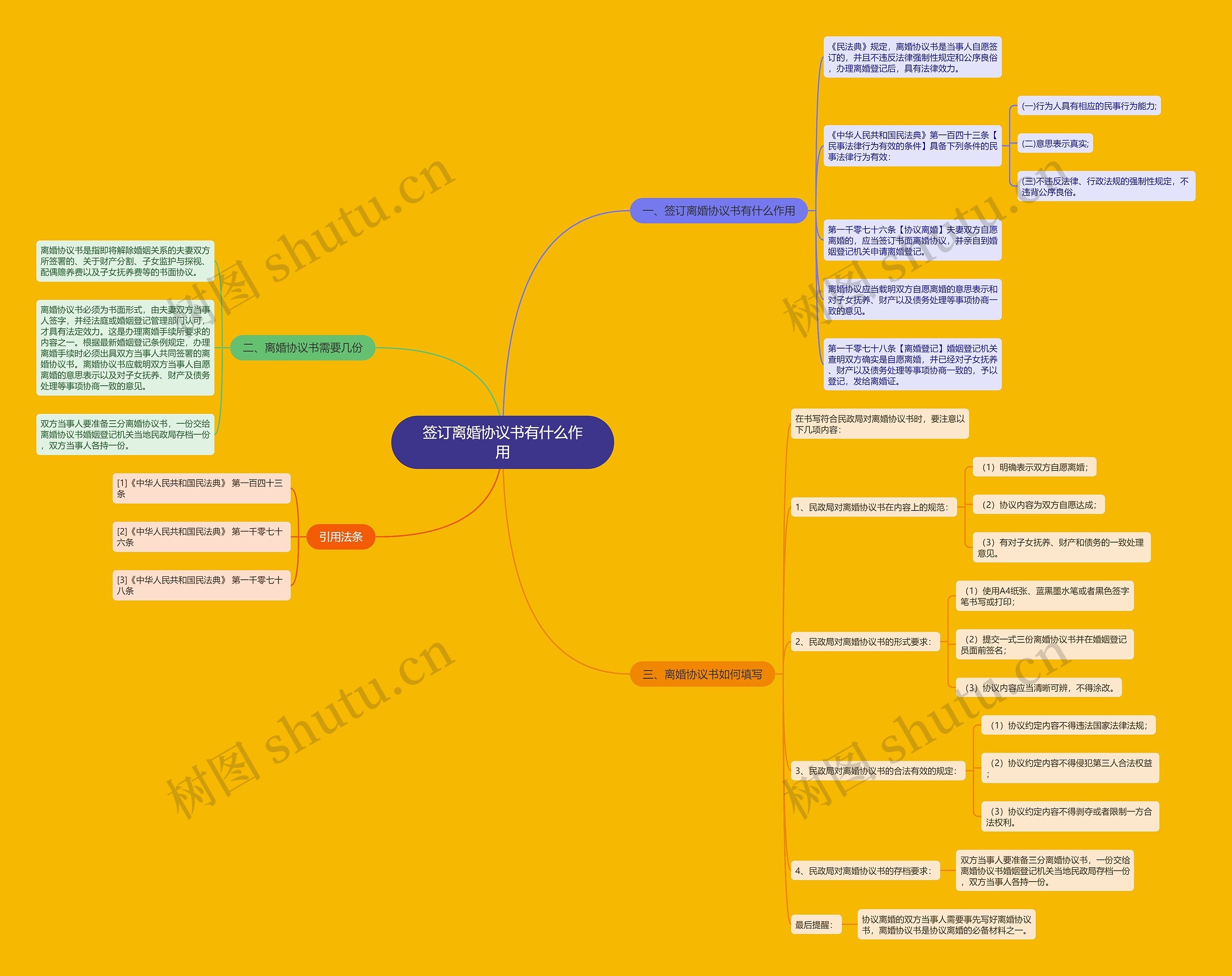 签订离婚协议书有什么作用思维导图