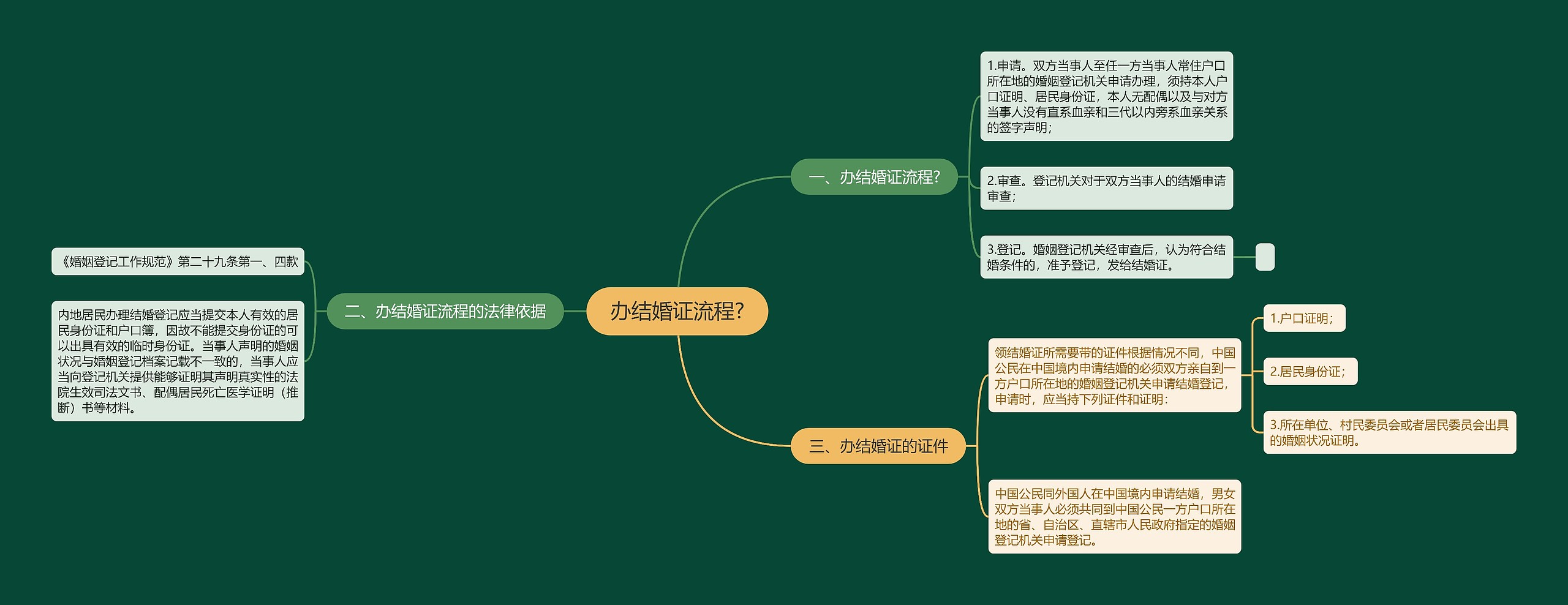 办结婚证流程?思维导图