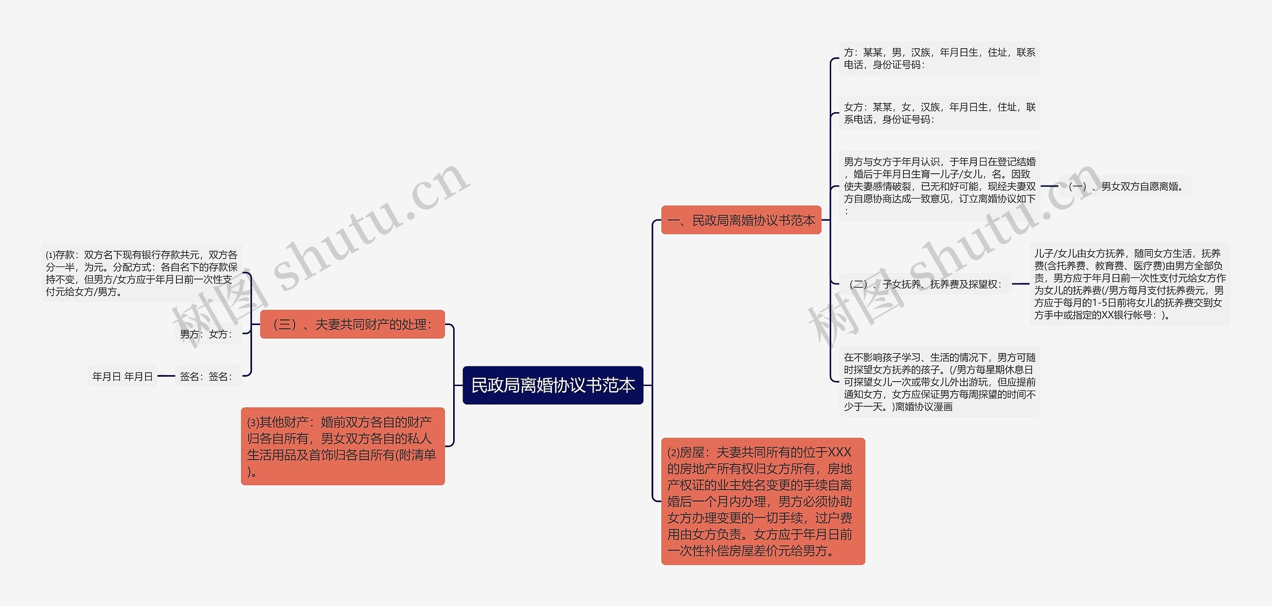 民政局离婚协议书范本思维导图