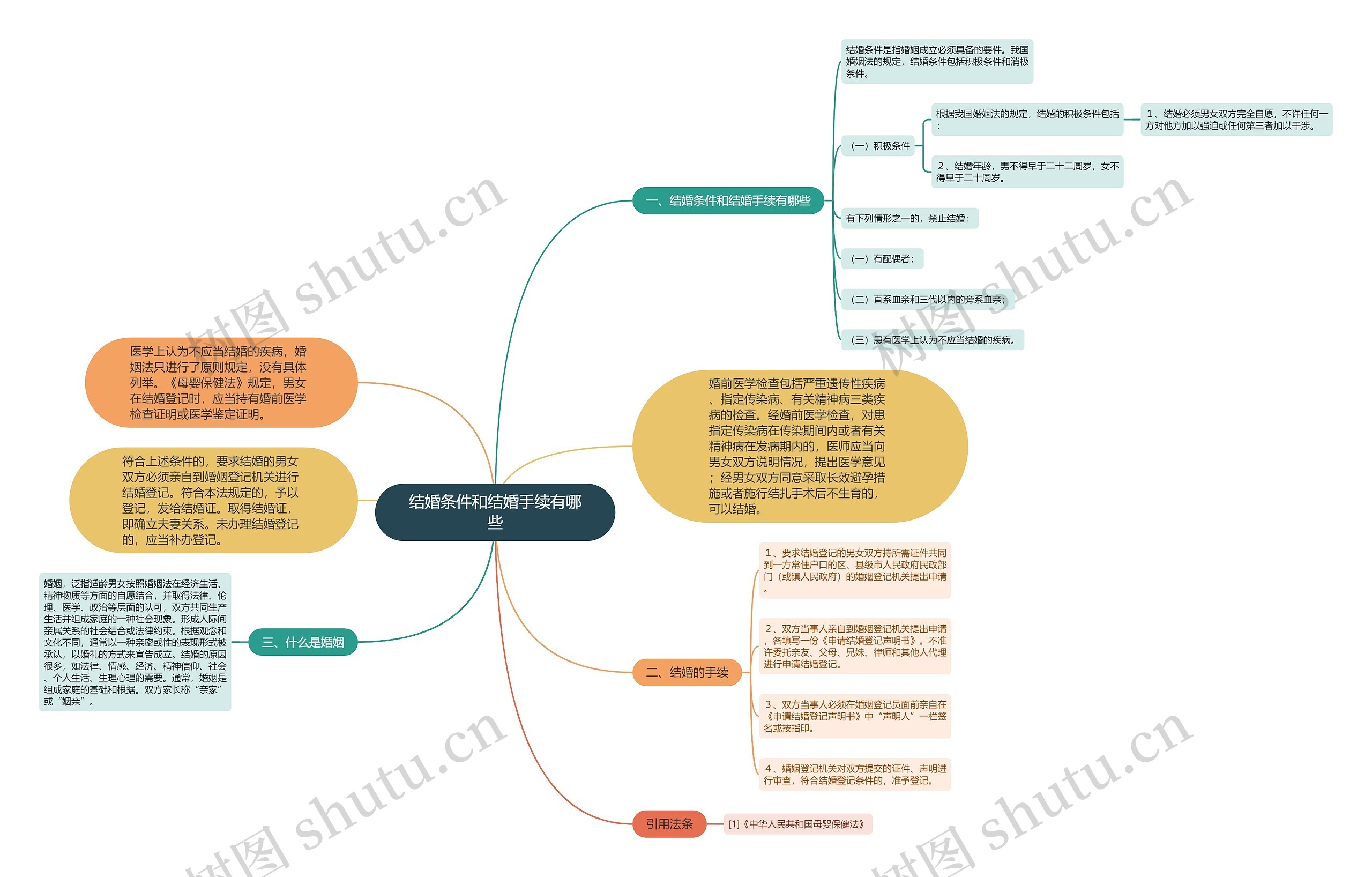 结婚条件和结婚手续有哪些思维导图