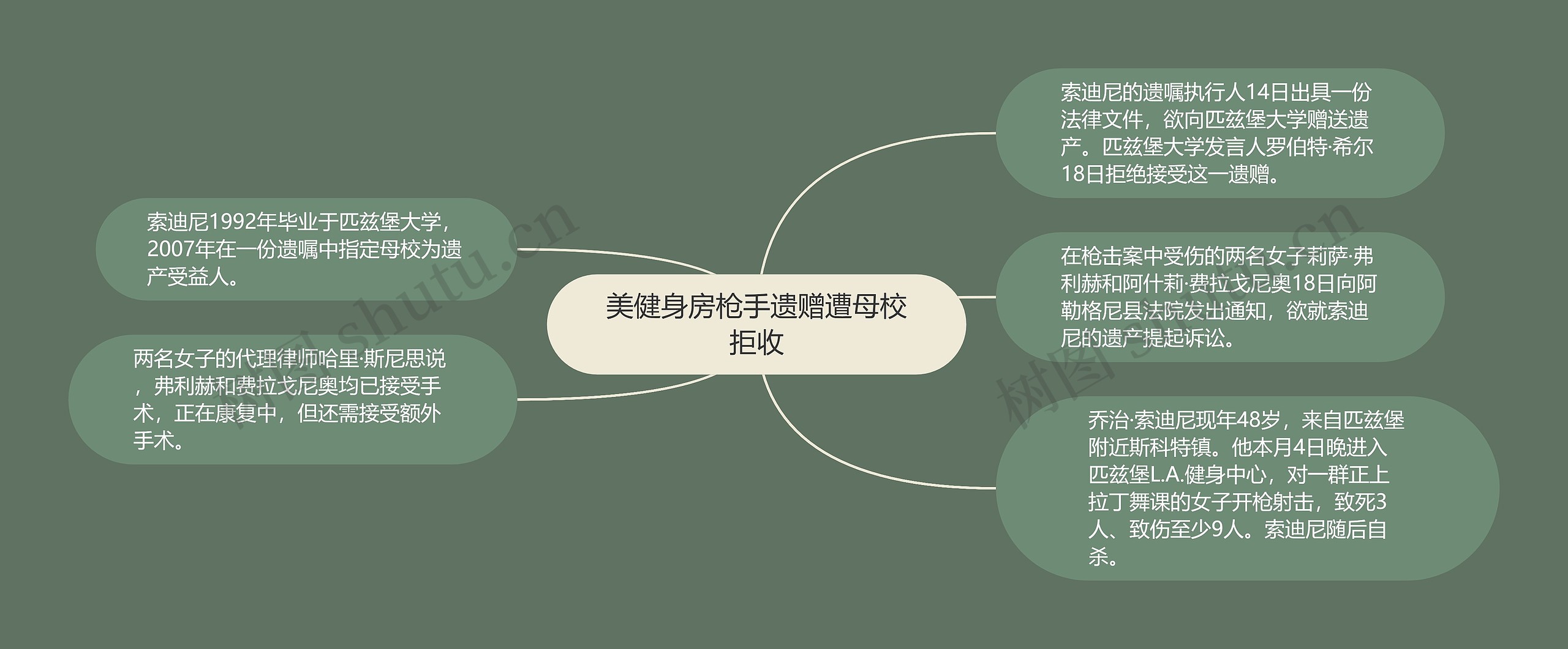 美健身房枪手遗赠遭母校拒收思维导图