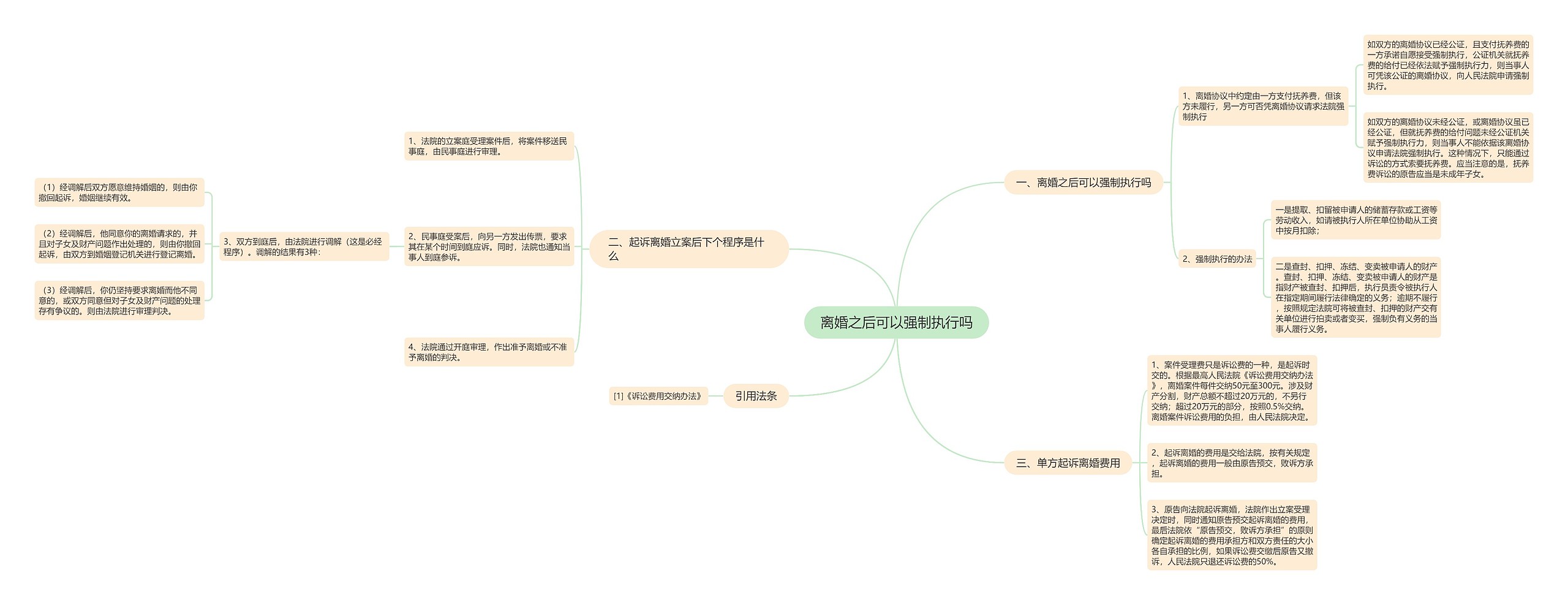 离婚之后可以强制执行吗思维导图