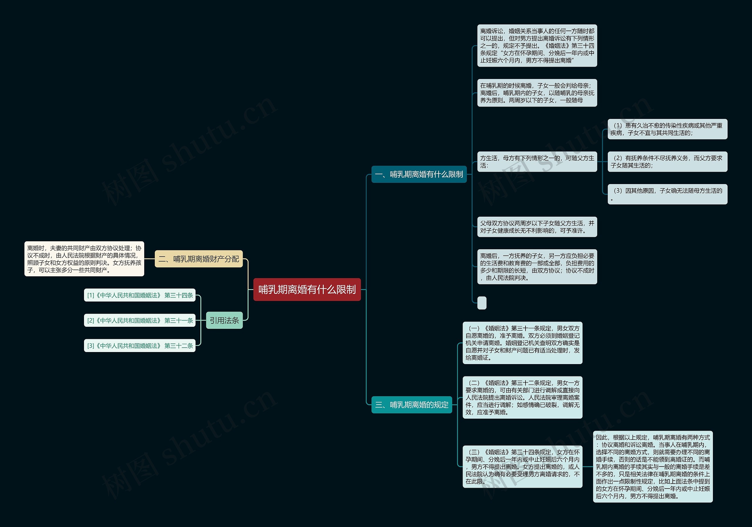 哺乳期离婚有什么限制思维导图