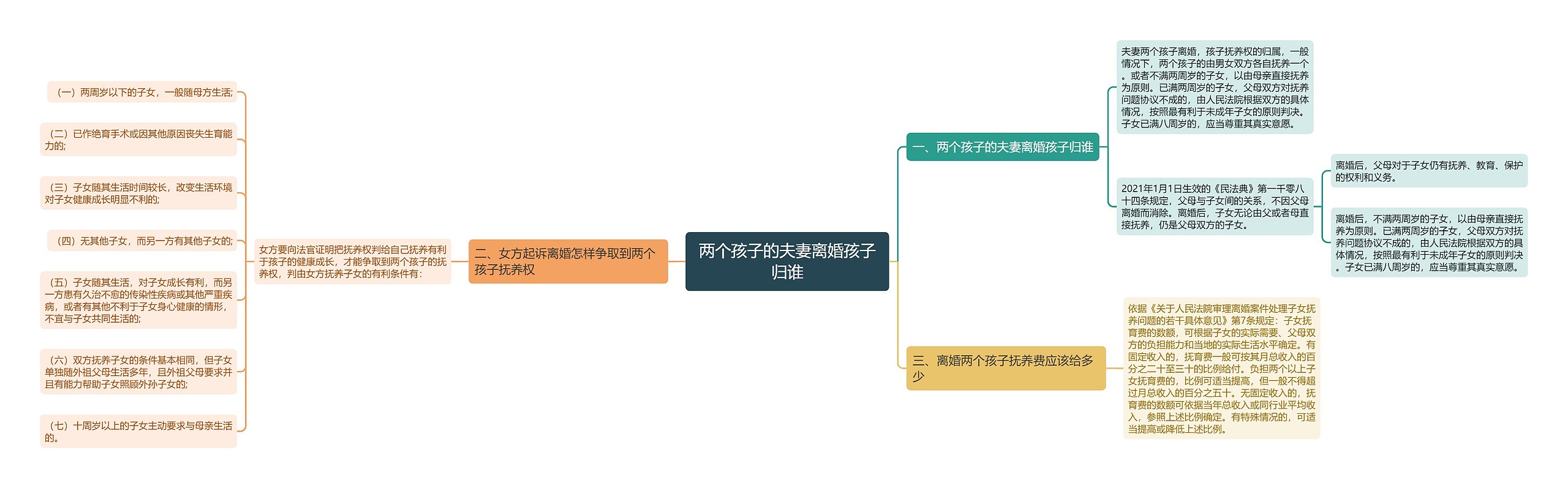 两个孩子的夫妻离婚孩子归谁思维导图