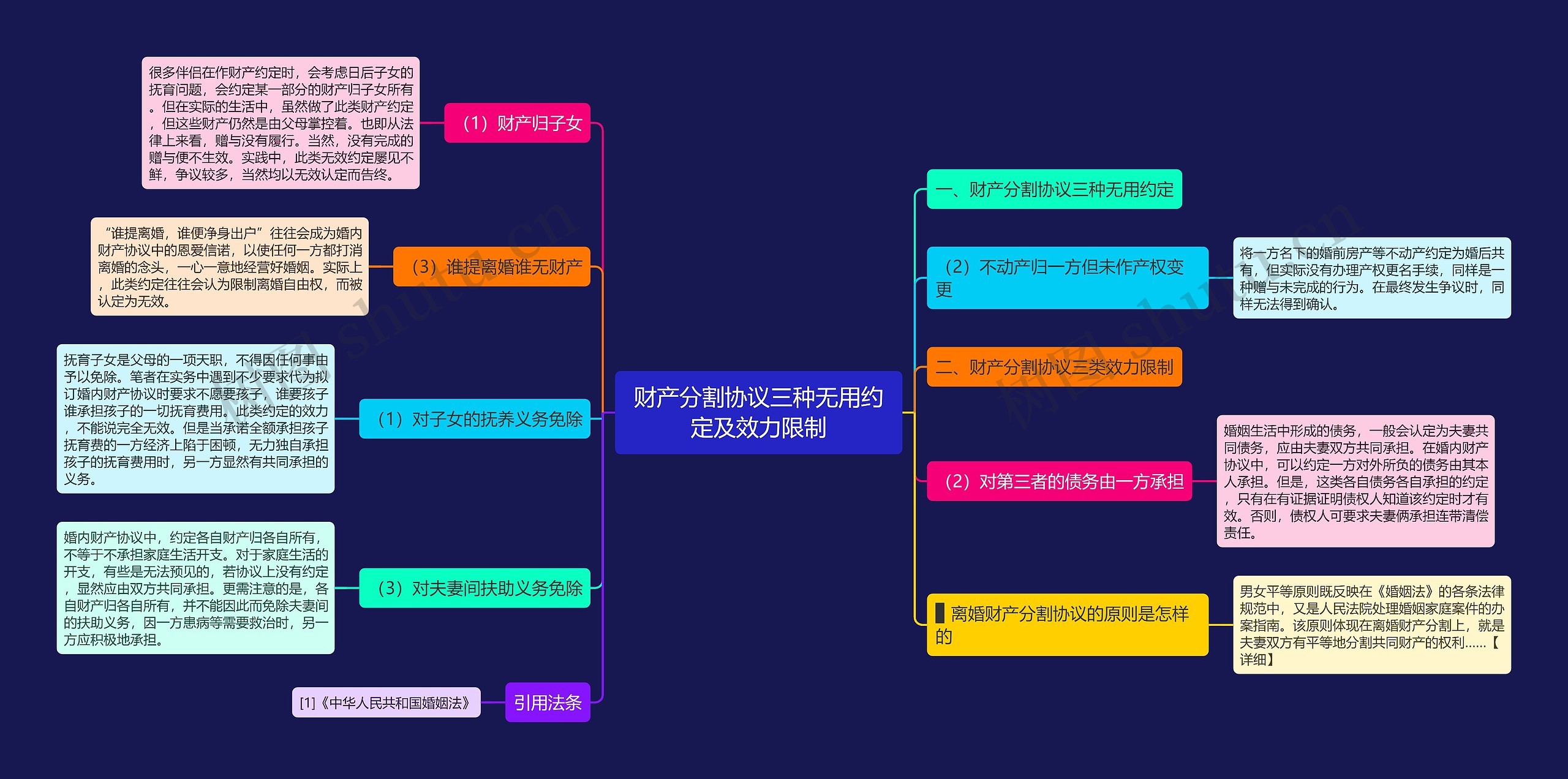 财产分割协议三种无用约定及效力限制思维导图