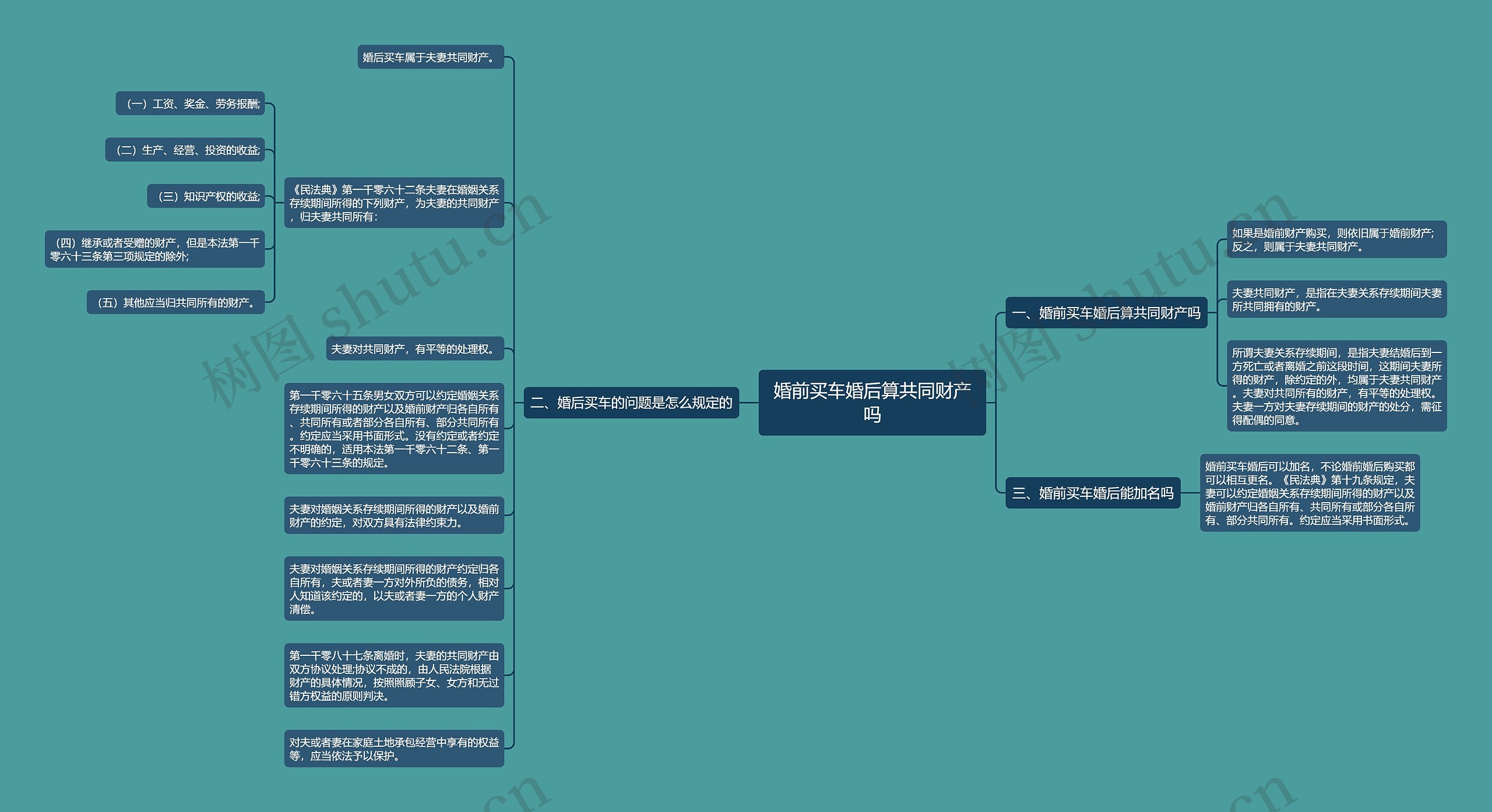婚前买车婚后算共同财产吗思维导图