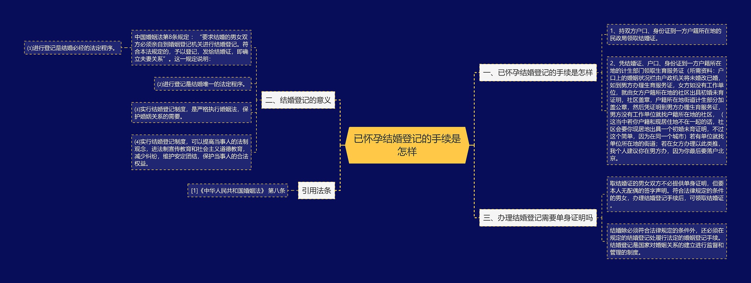 已怀孕结婚登记的手续是怎样思维导图