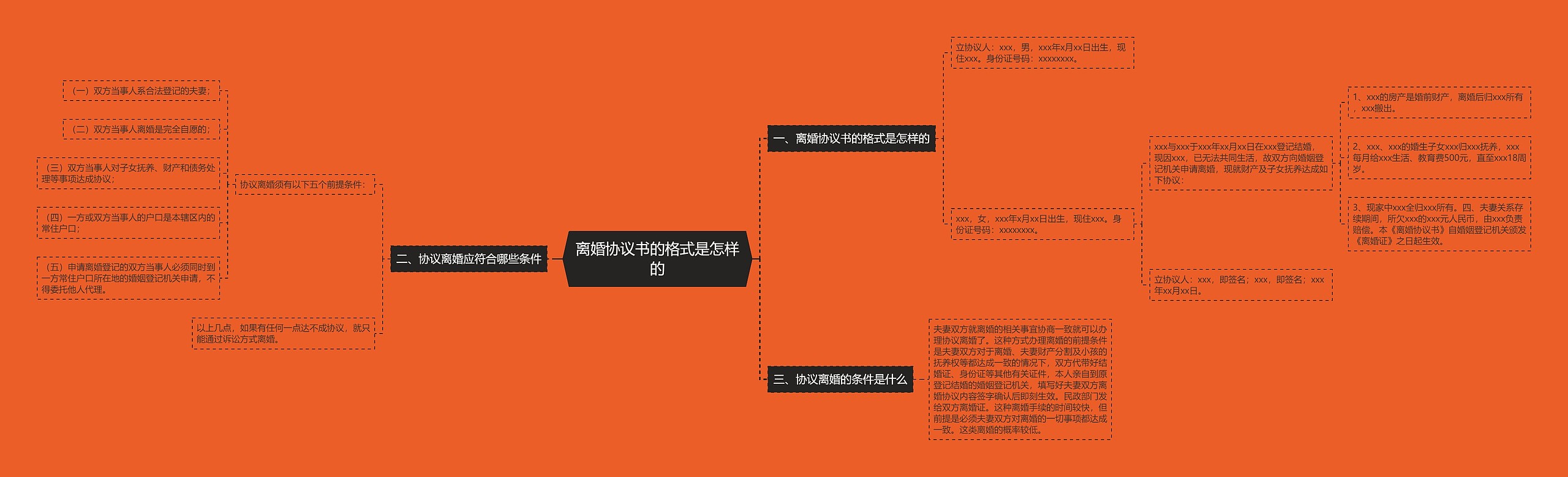 离婚协议书的格式是怎样的思维导图