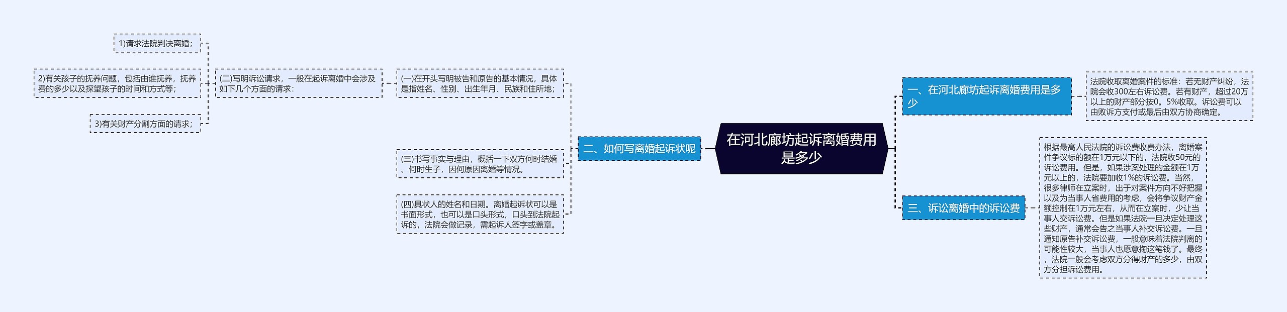 在河北廊坊起诉离婚费用是多少思维导图