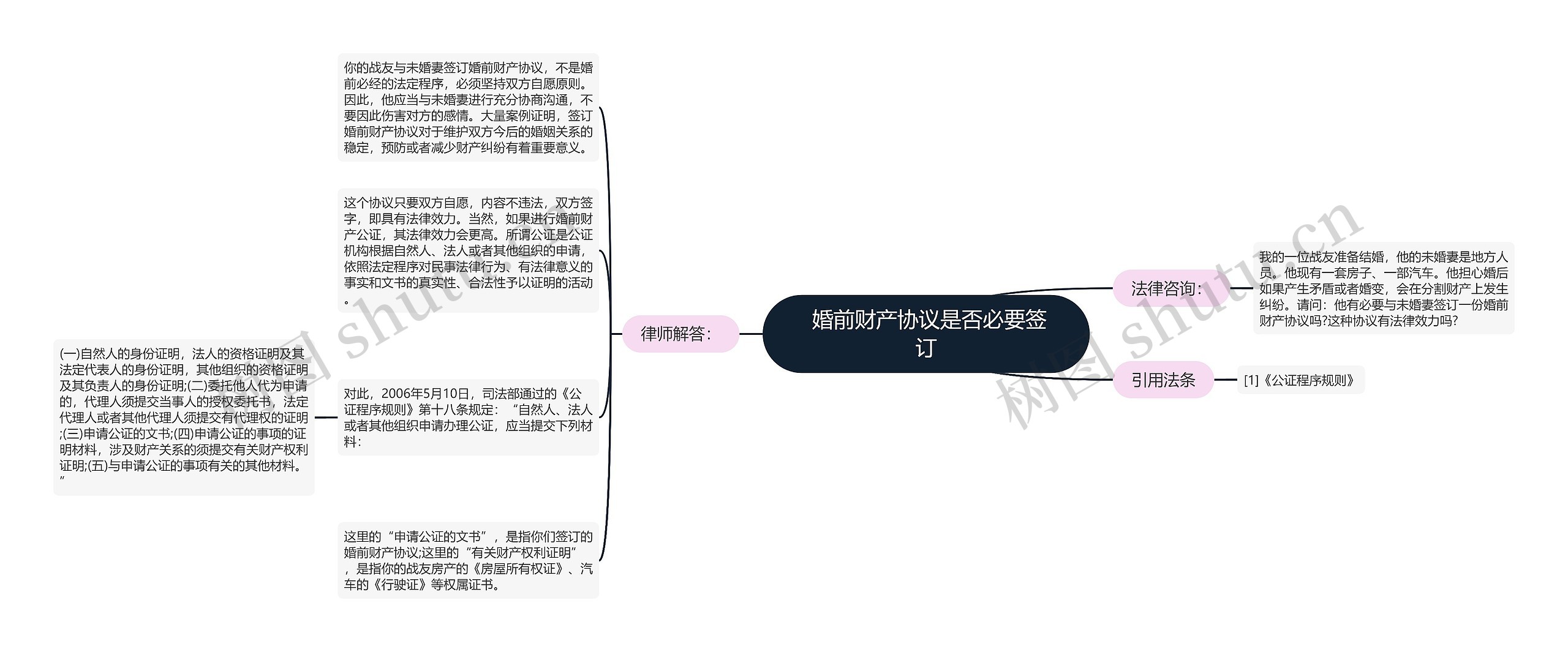  婚前财产协议是否必要签订思维导图