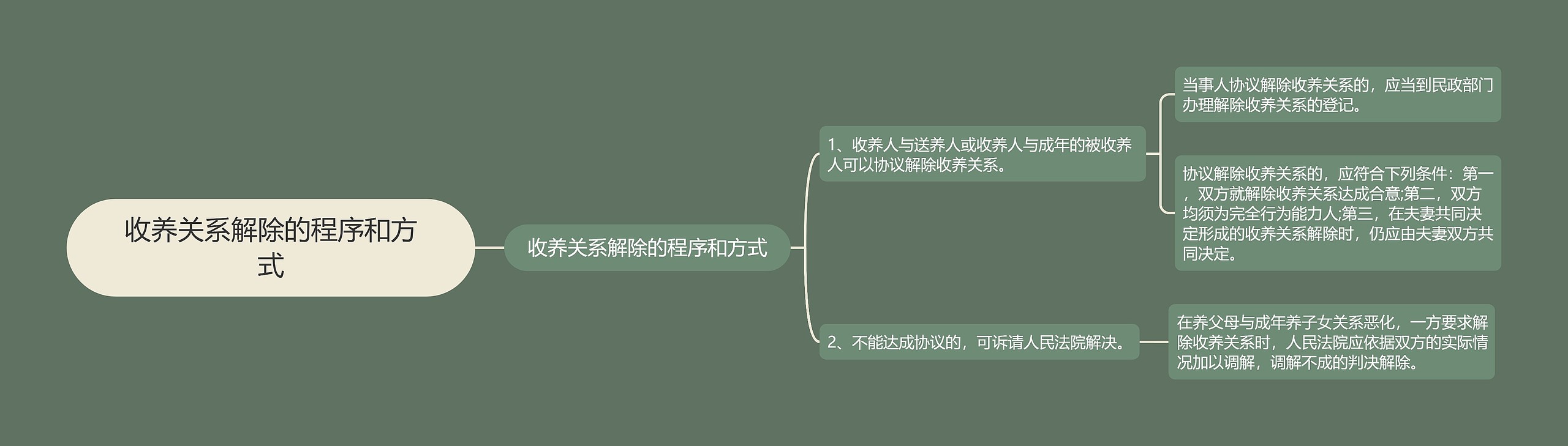 收养关系解除的程序和方式思维导图