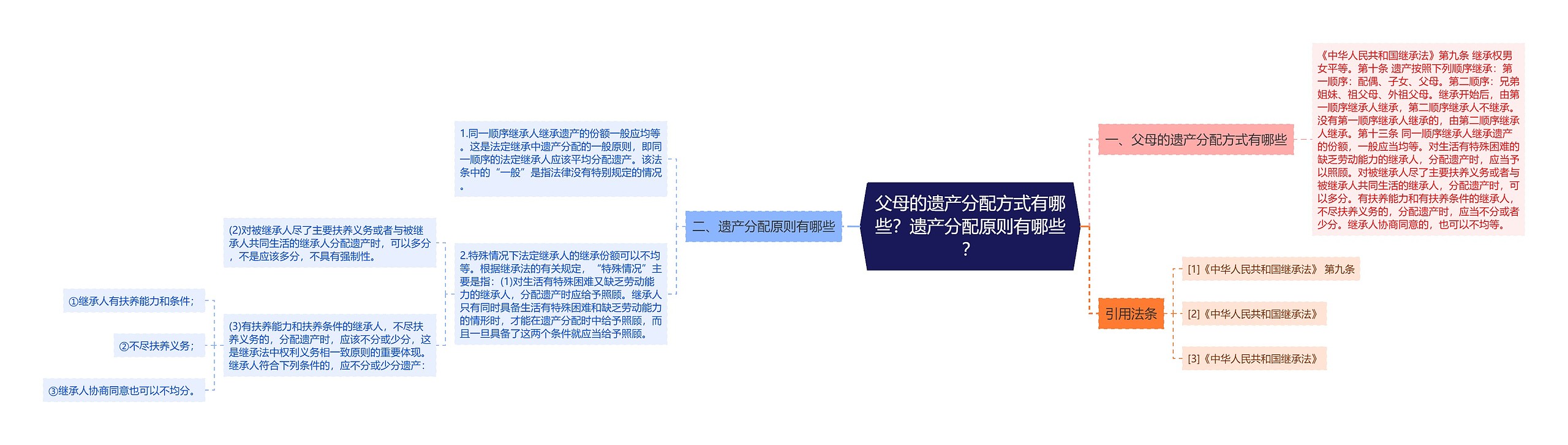 父母的遗产分配方式有哪些？遗产分配原则有哪些？思维导图