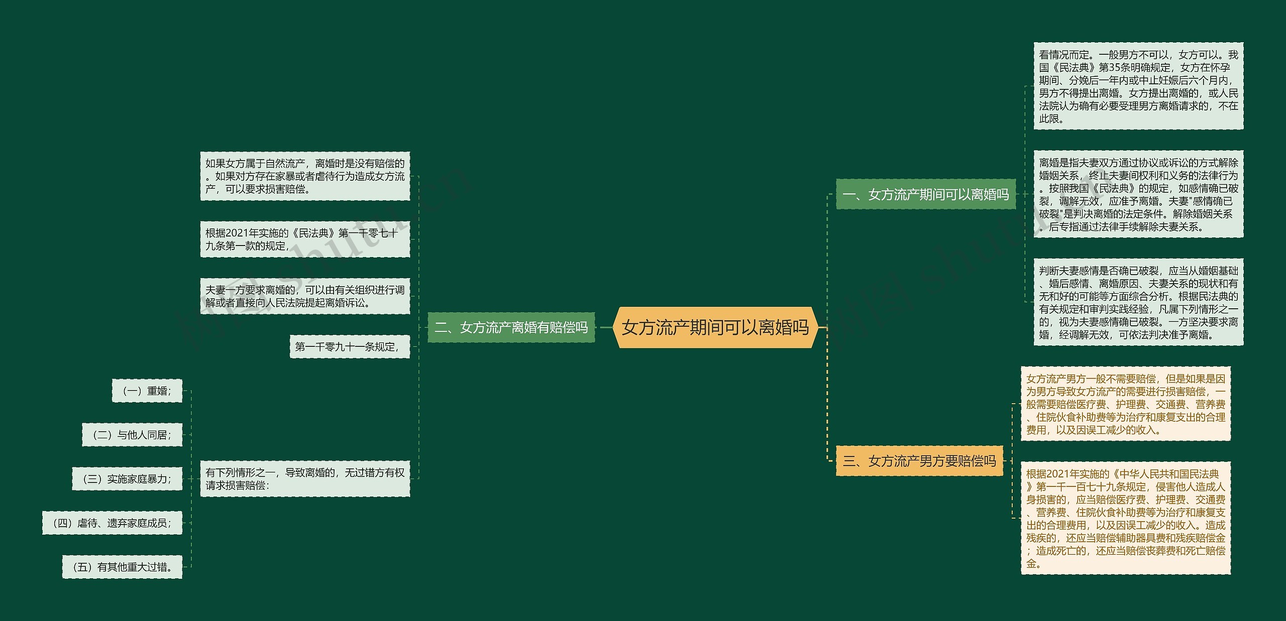 女方流产期间可以离婚吗思维导图