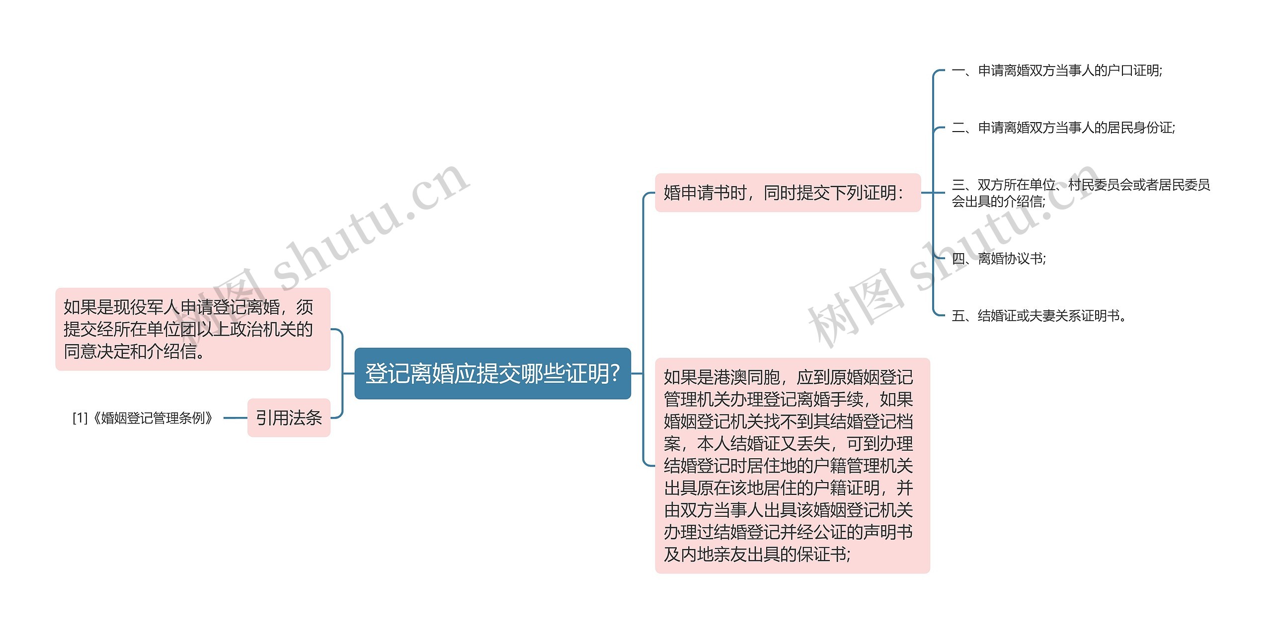 登记离婚应提交哪些证明?思维导图