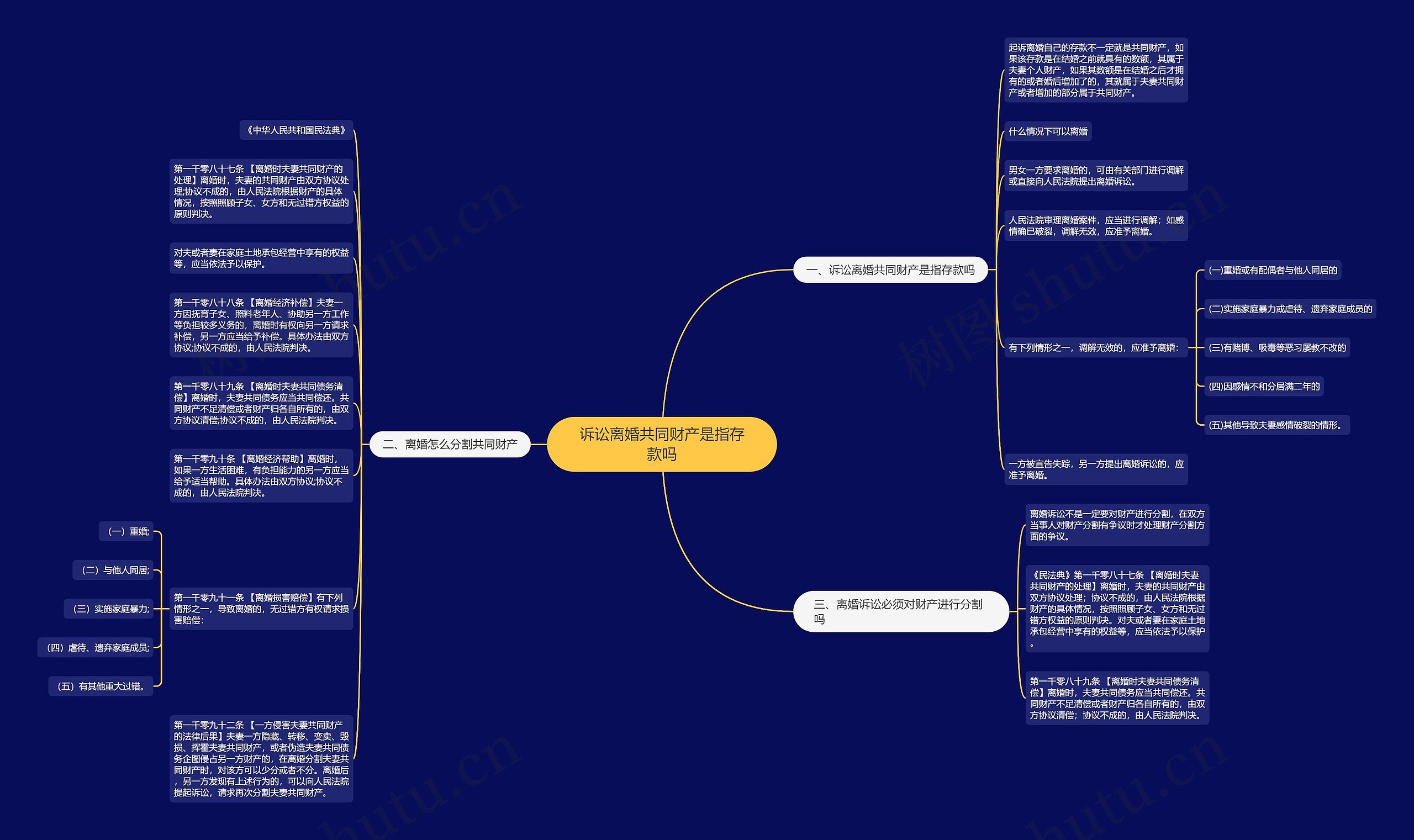 诉讼离婚共同财产是指存款吗思维导图