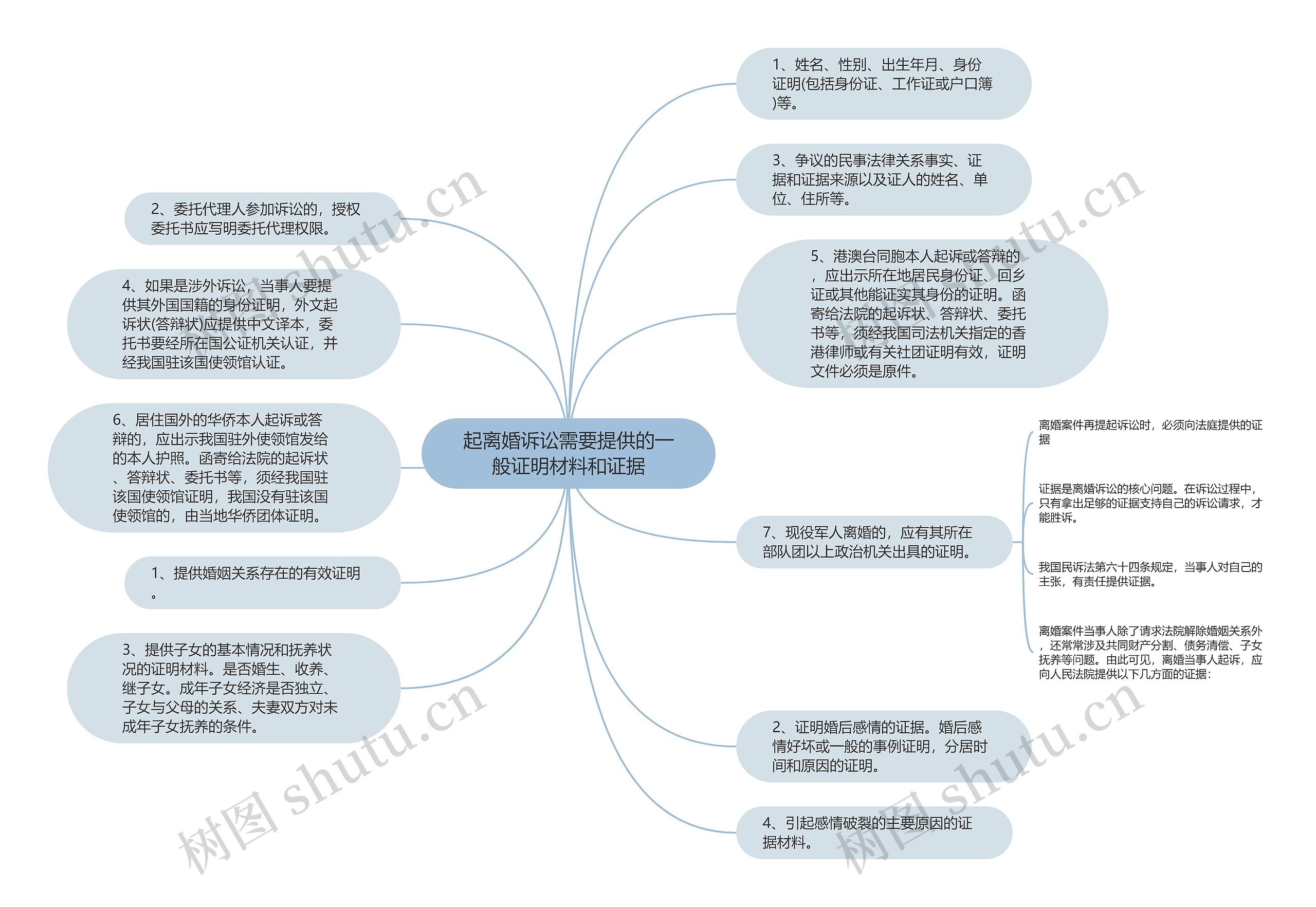 起离婚诉讼需要提供的一般证明材料和证据思维导图