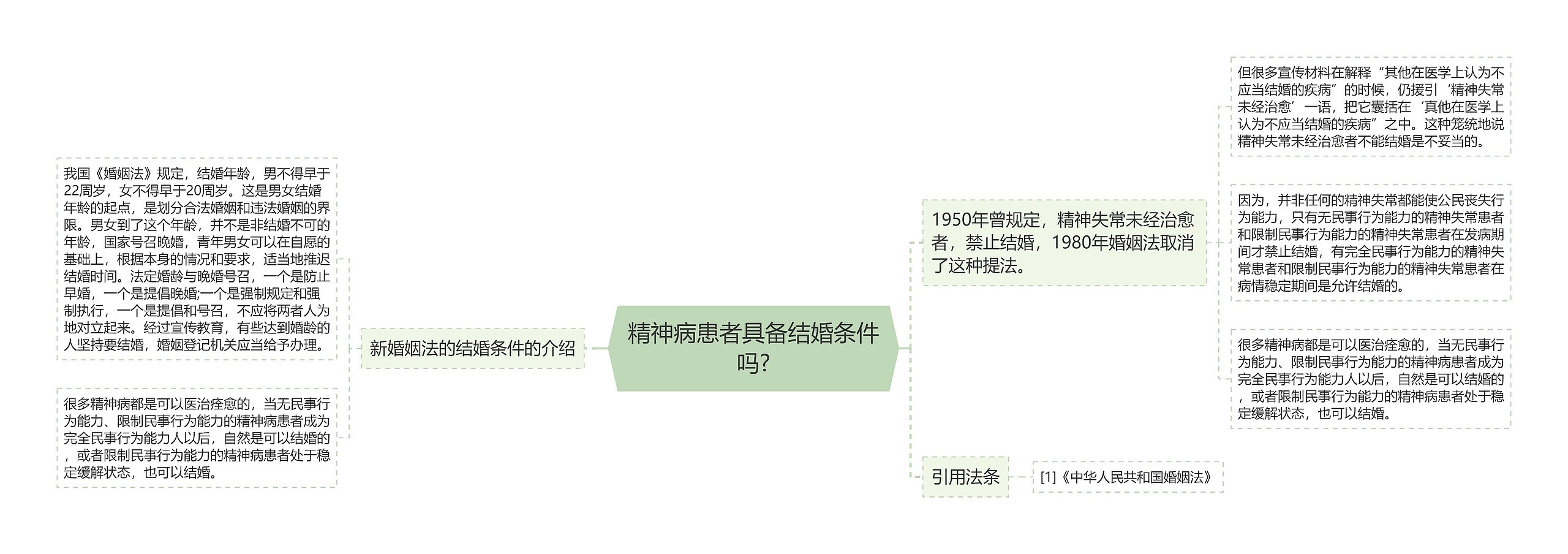 精神病患者具备结婚条件吗?思维导图