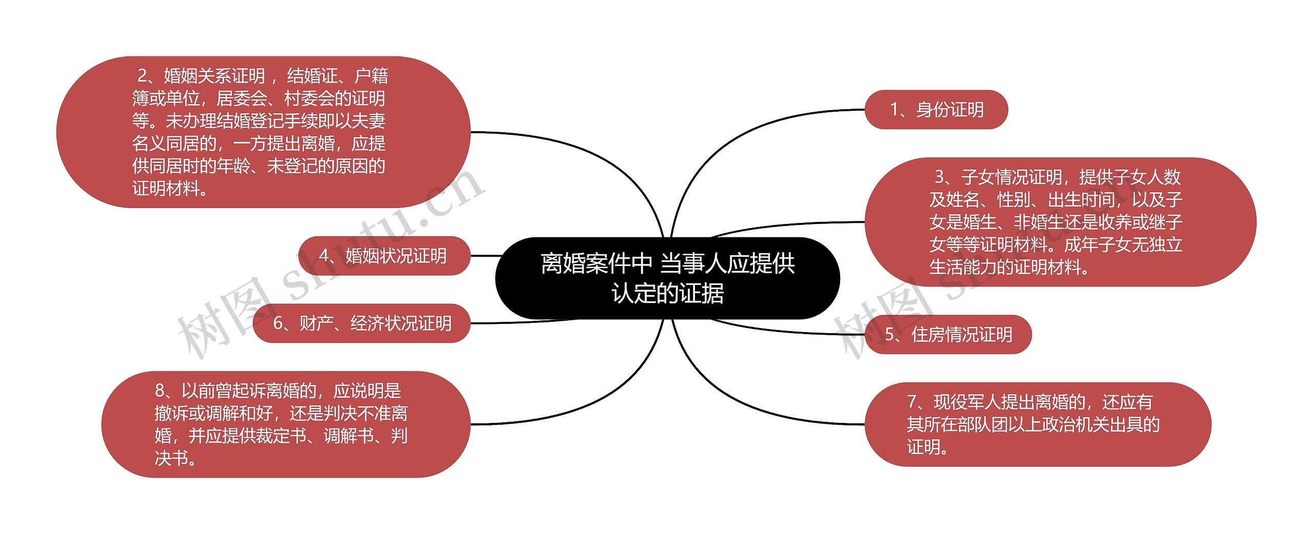 离婚案件中 当事人应提供认定的证据思维导图