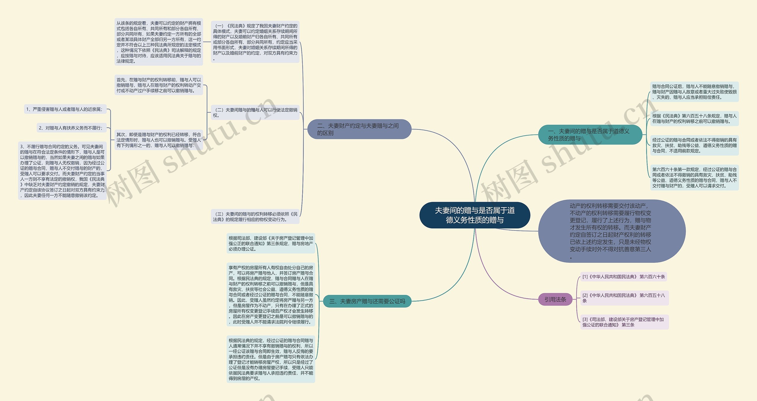 夫妻间的赠与是否属于道德义务性质的赠与思维导图