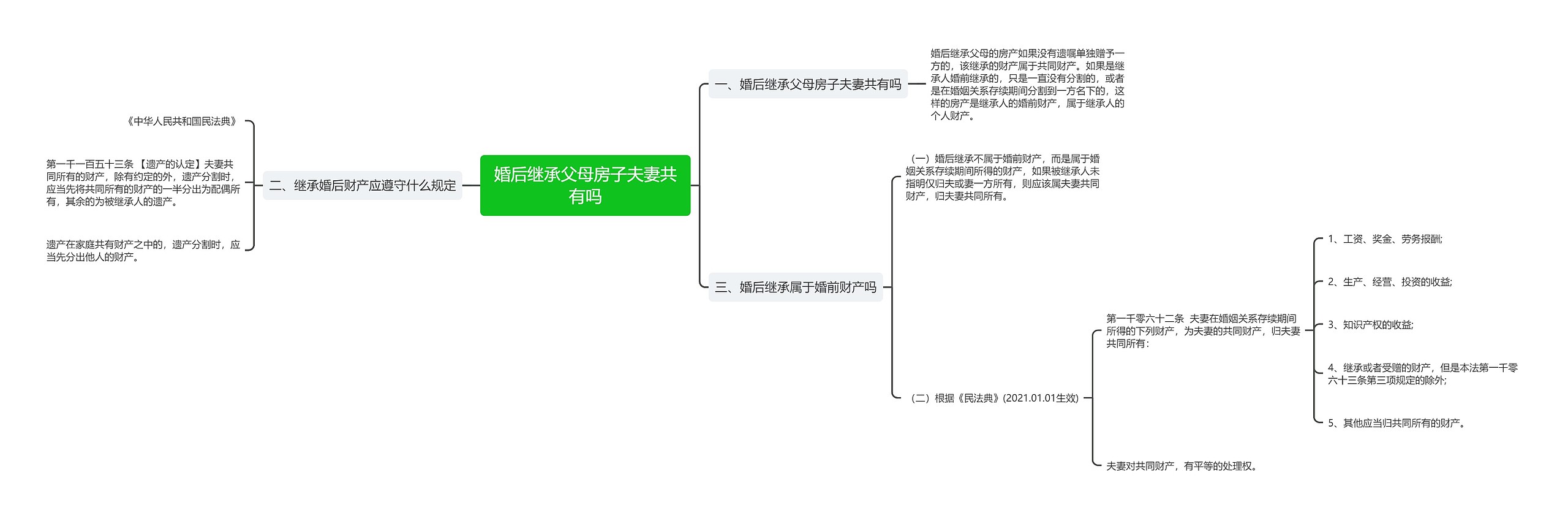 婚后继承父母房子夫妻共有吗思维导图