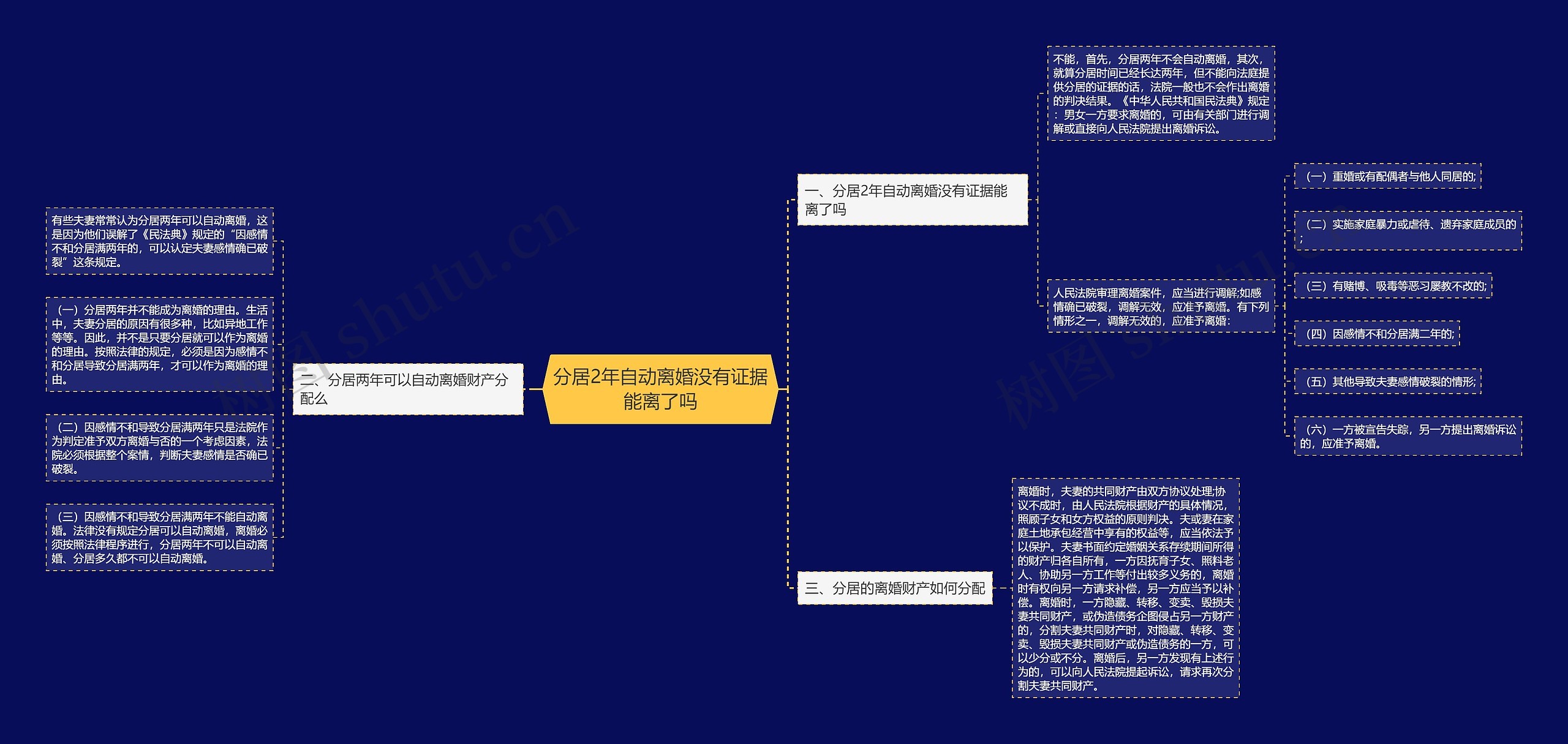 分居2年自动离婚没有证据能离了吗思维导图