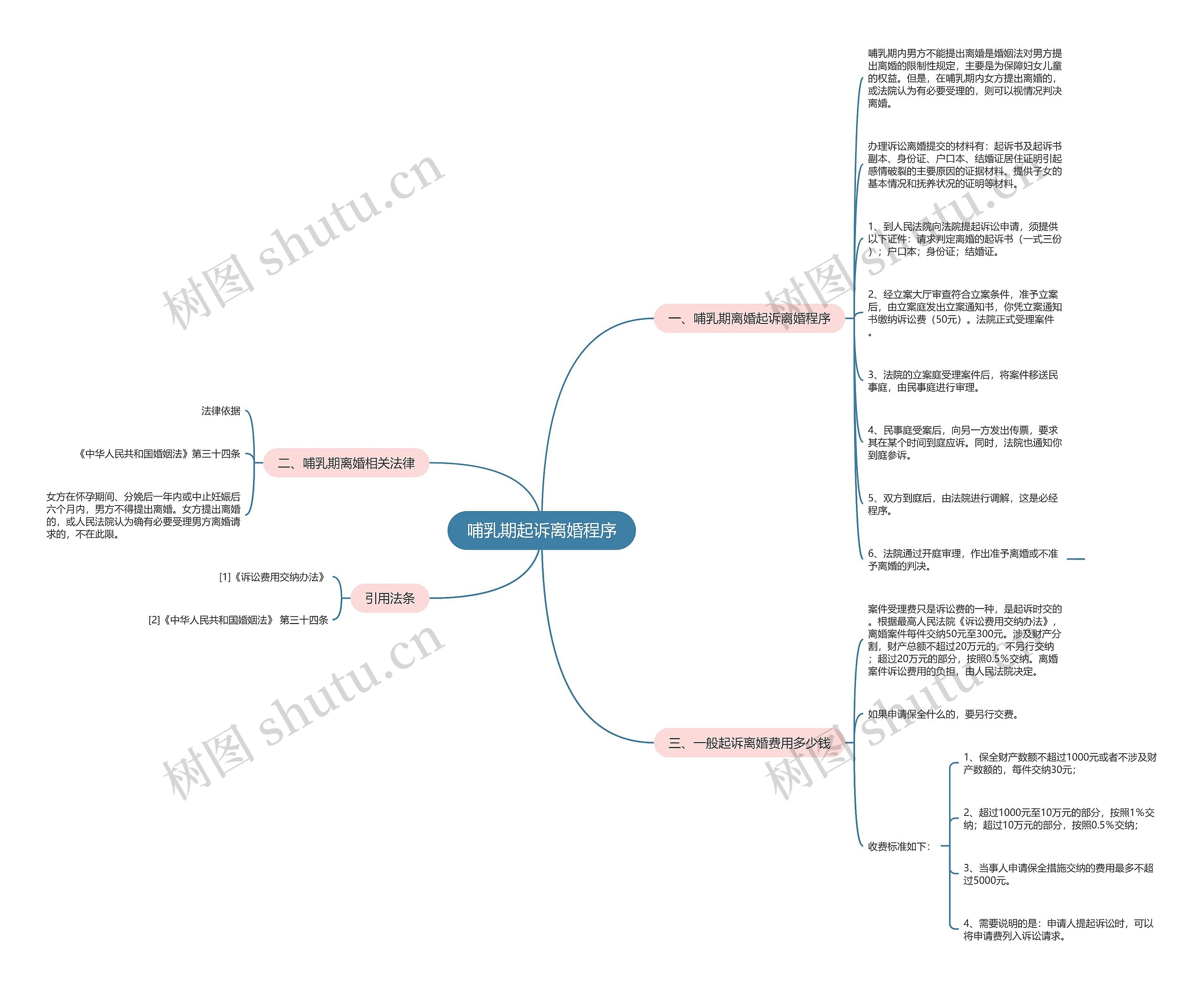 哺乳期起诉离婚程序思维导图