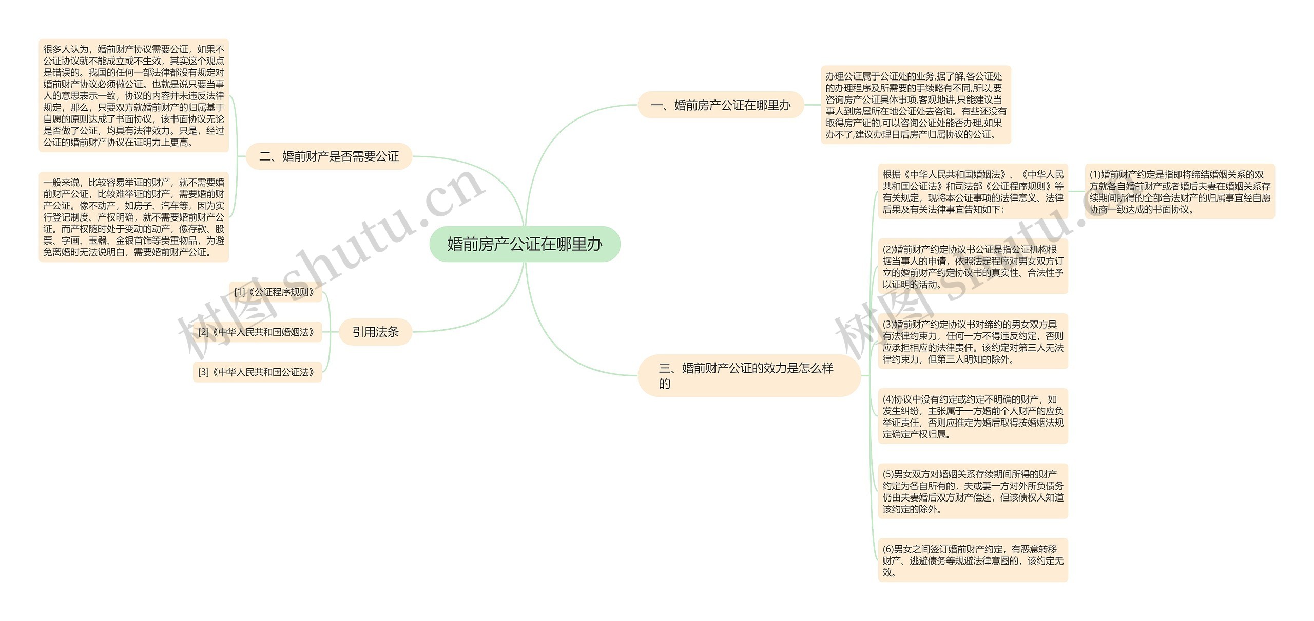 婚前房产公证在哪里办思维导图