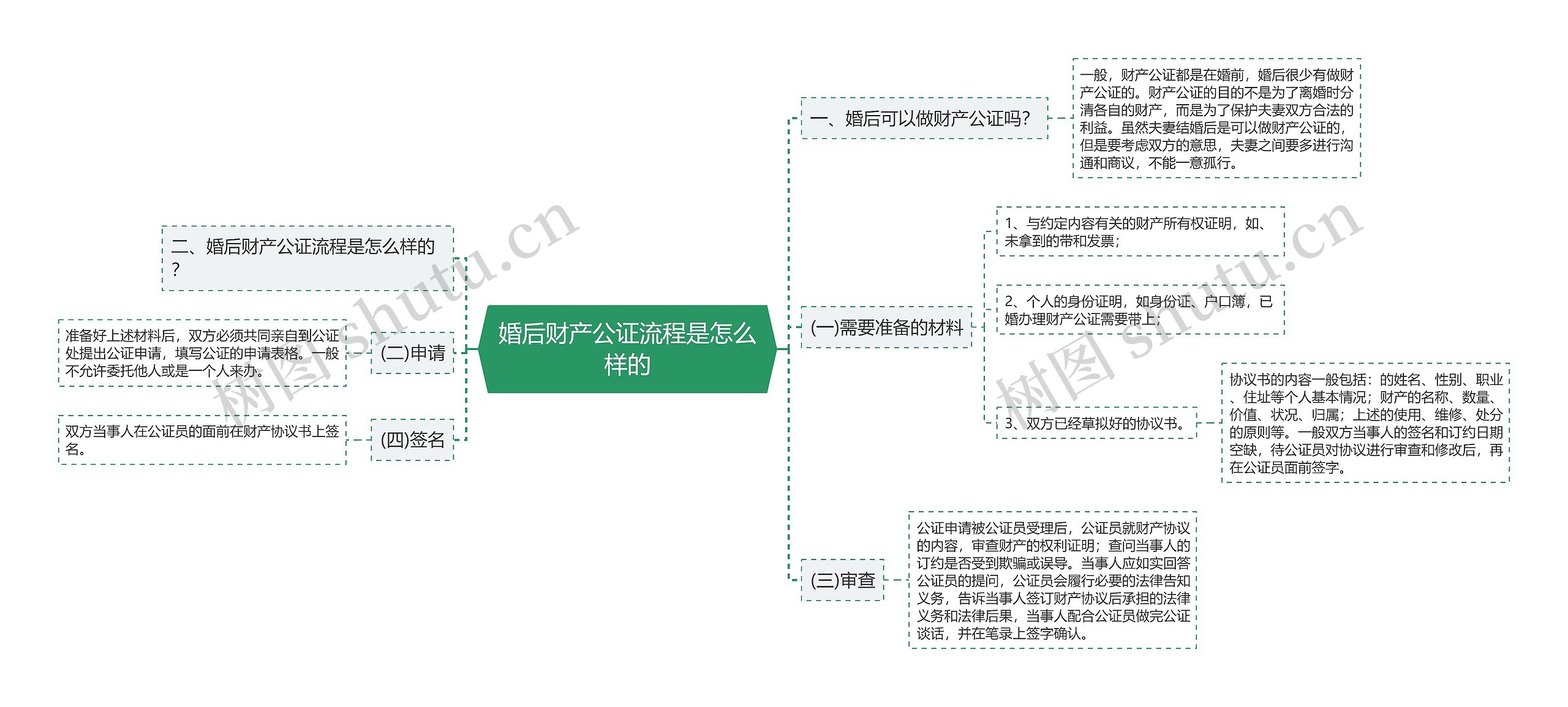 婚后财产公证流程是怎么样的思维导图