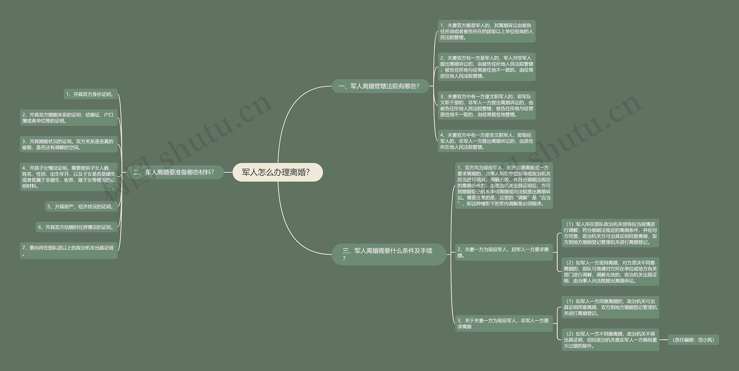 军人怎么办理离婚？思维导图