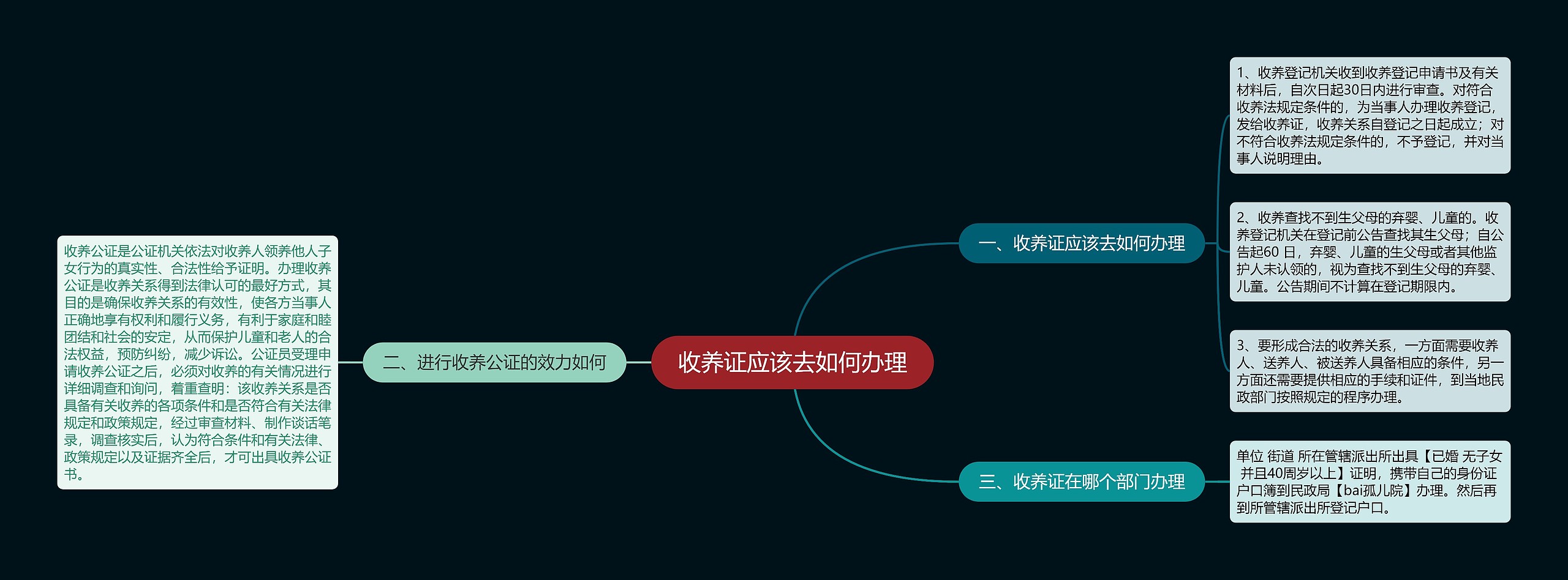 收养证应该去如何办理思维导图