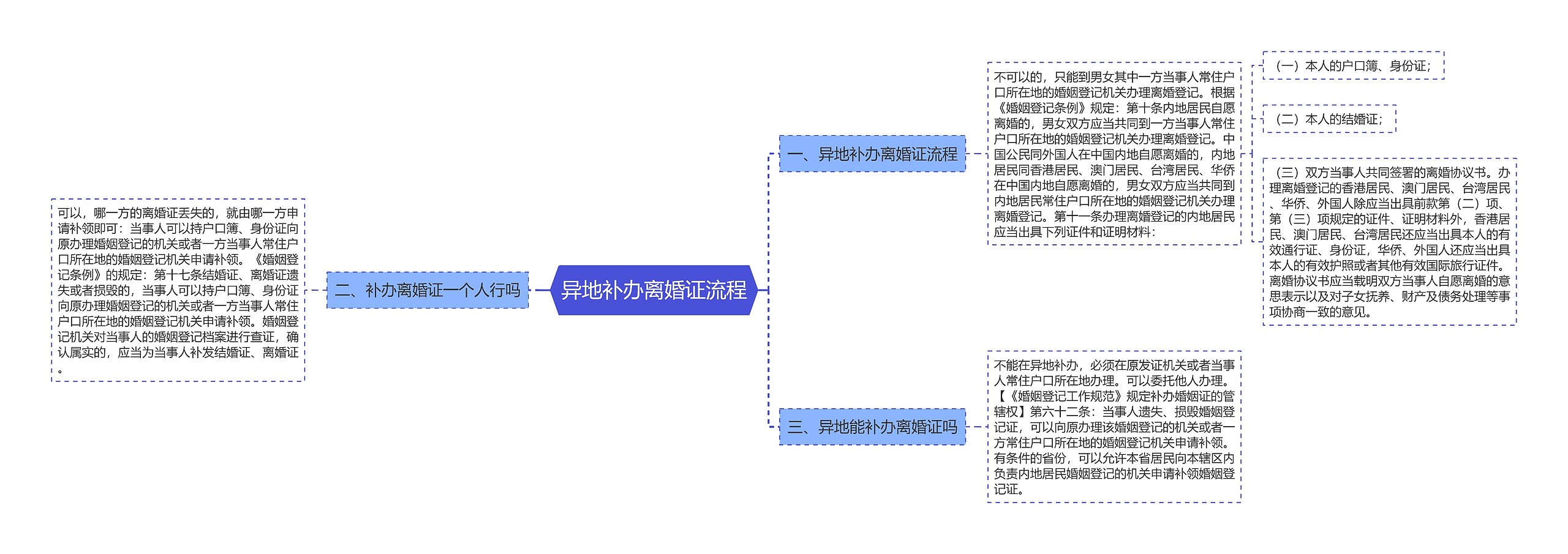 异地补办离婚证流程思维导图