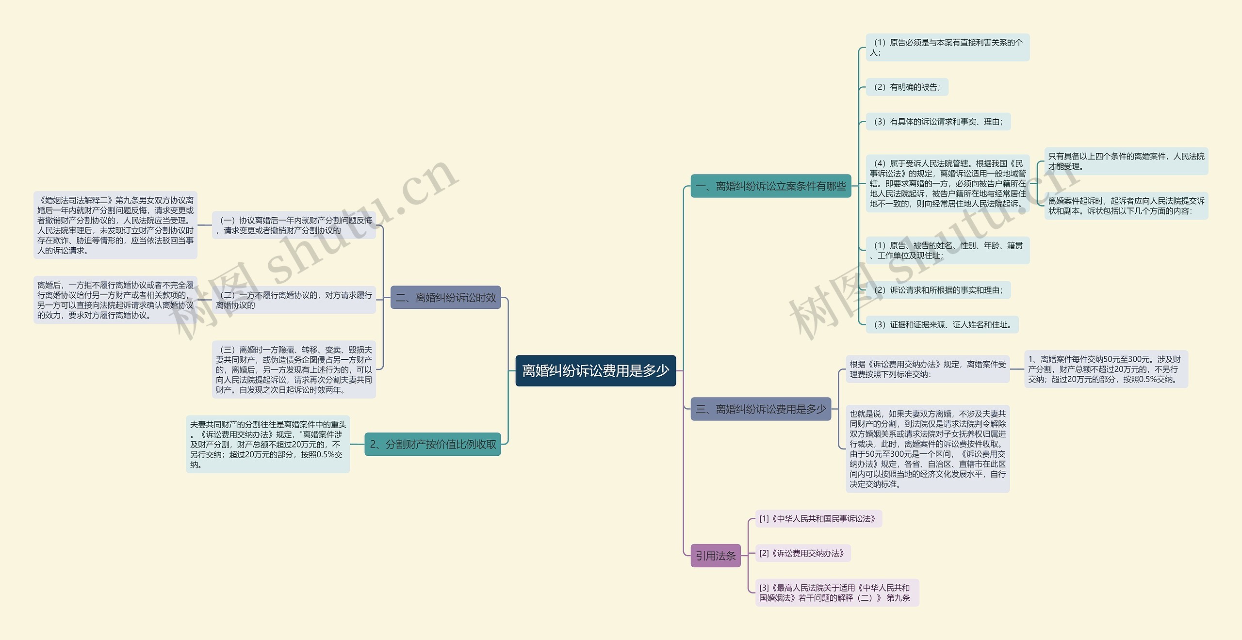 离婚纠纷诉讼费用是多少思维导图