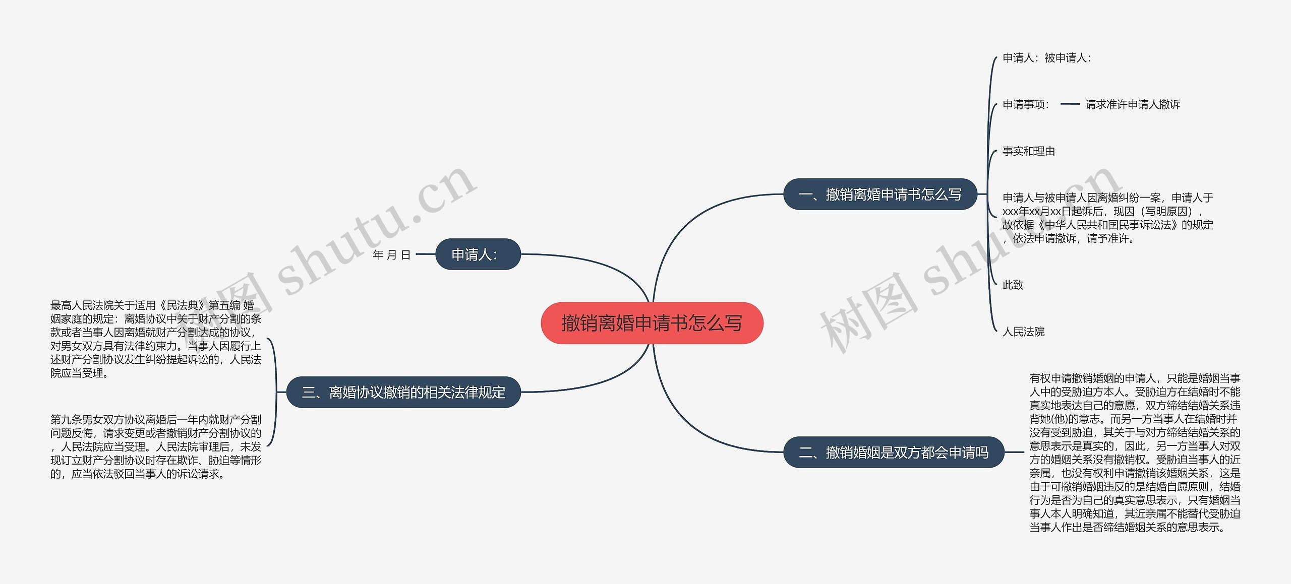 撤销离婚申请书怎么写思维导图