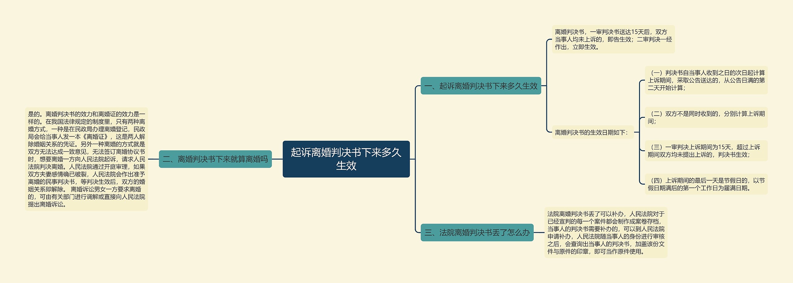 起诉离婚判决书下来多久生效思维导图