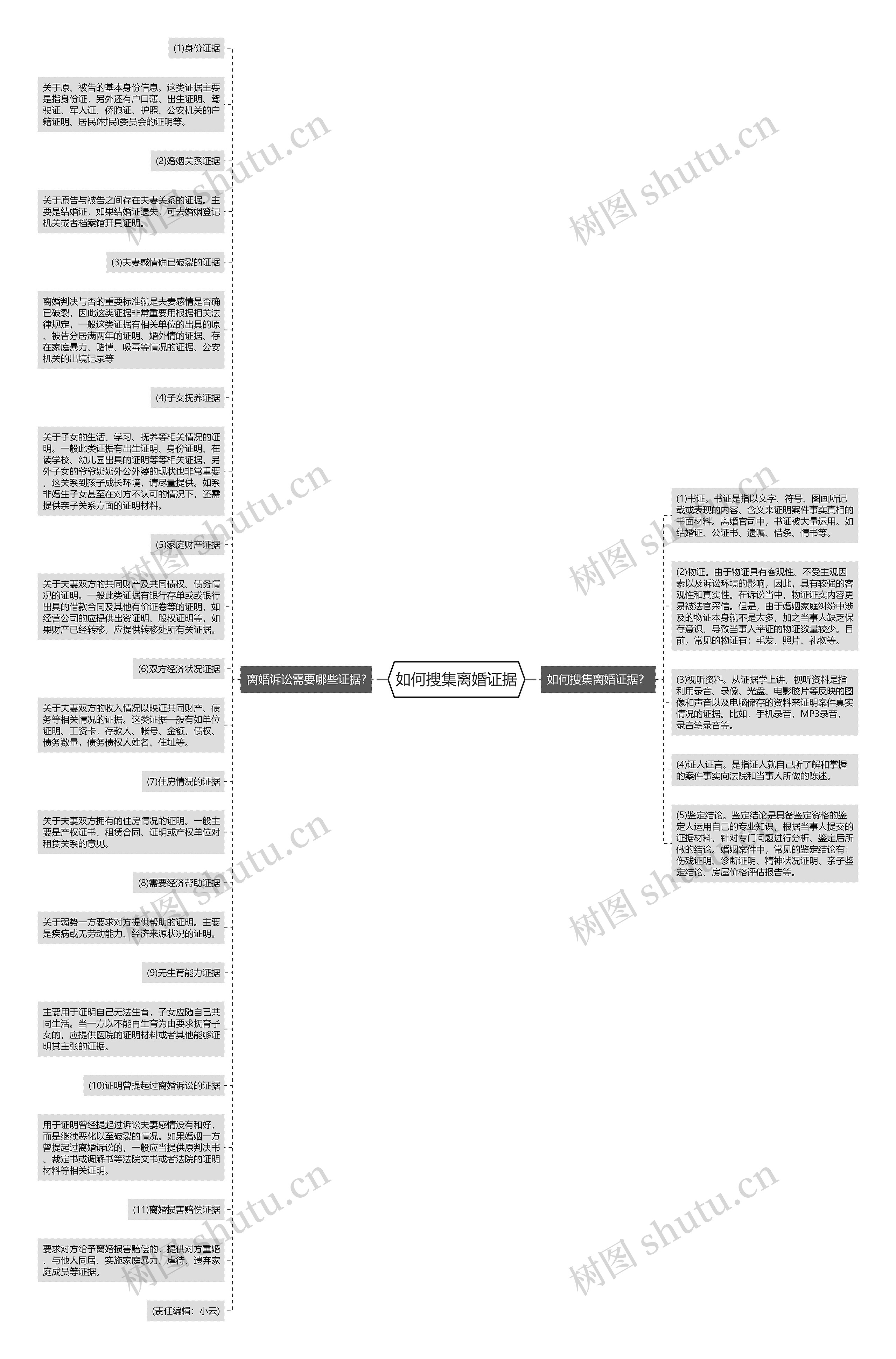 如何搜集离婚证据思维导图